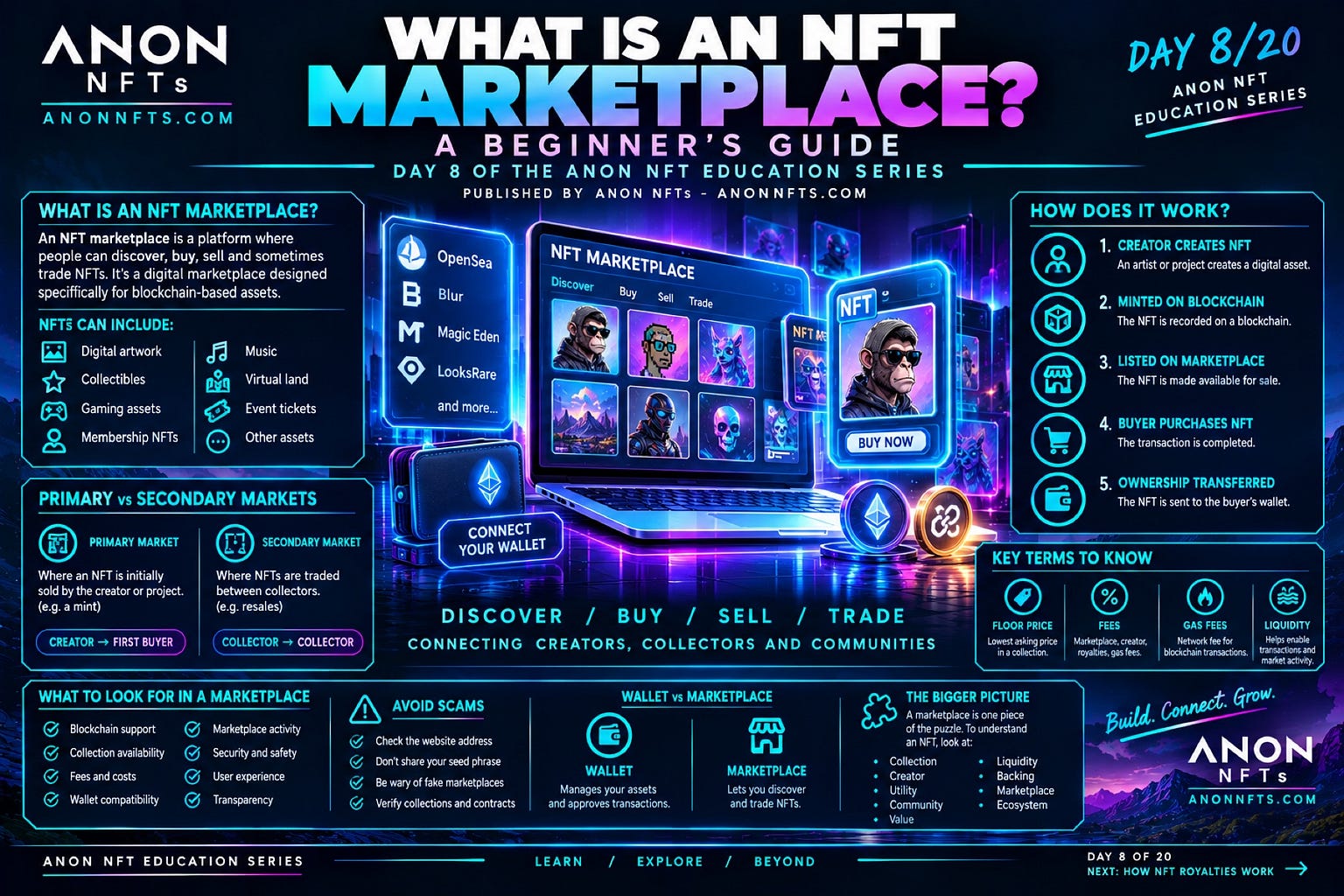 What Is an NFT Marketplace? A Beginner’s Guide