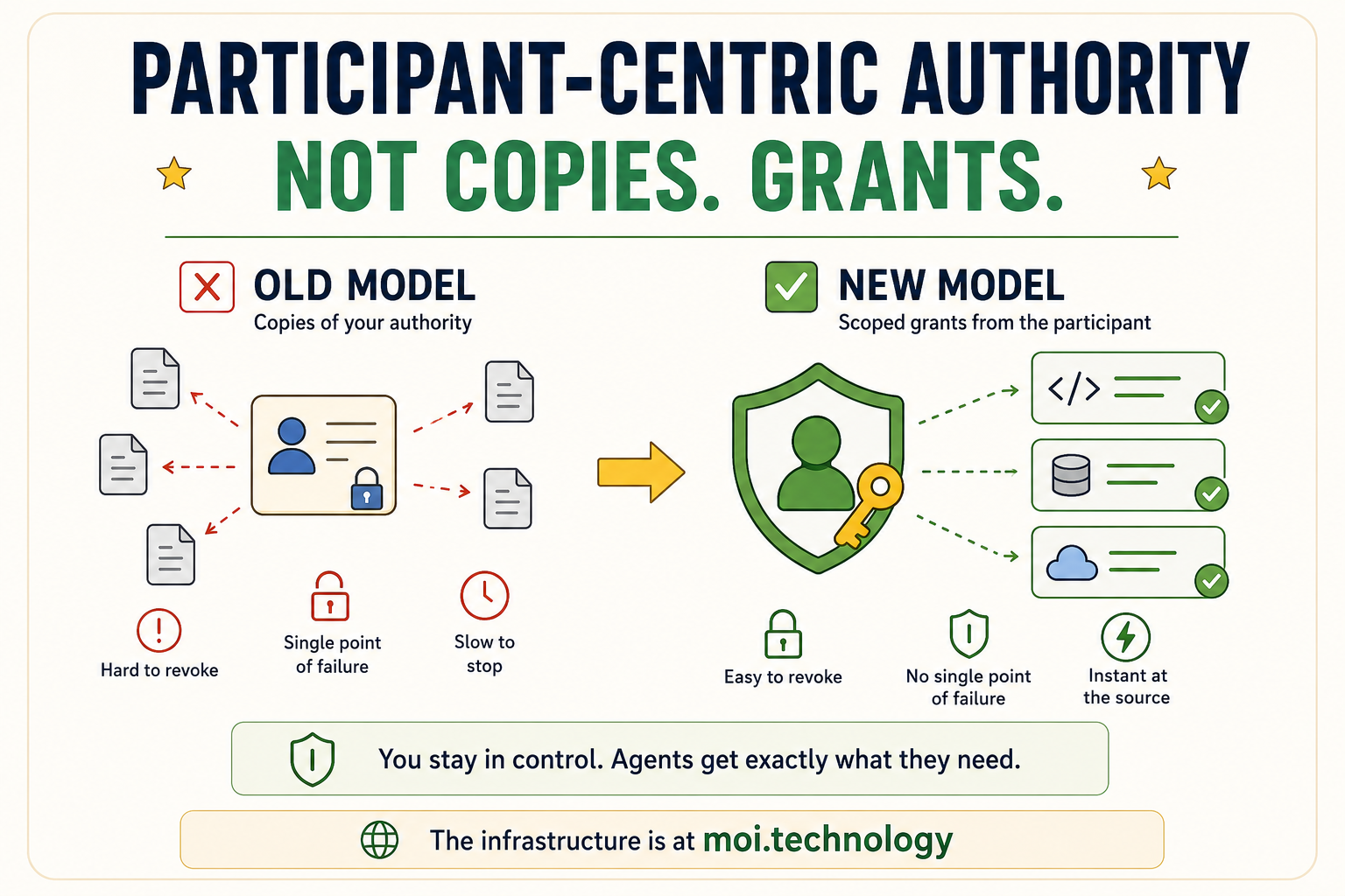What Is Participant-Centric Authority, and Why Do AI Agents Need It?