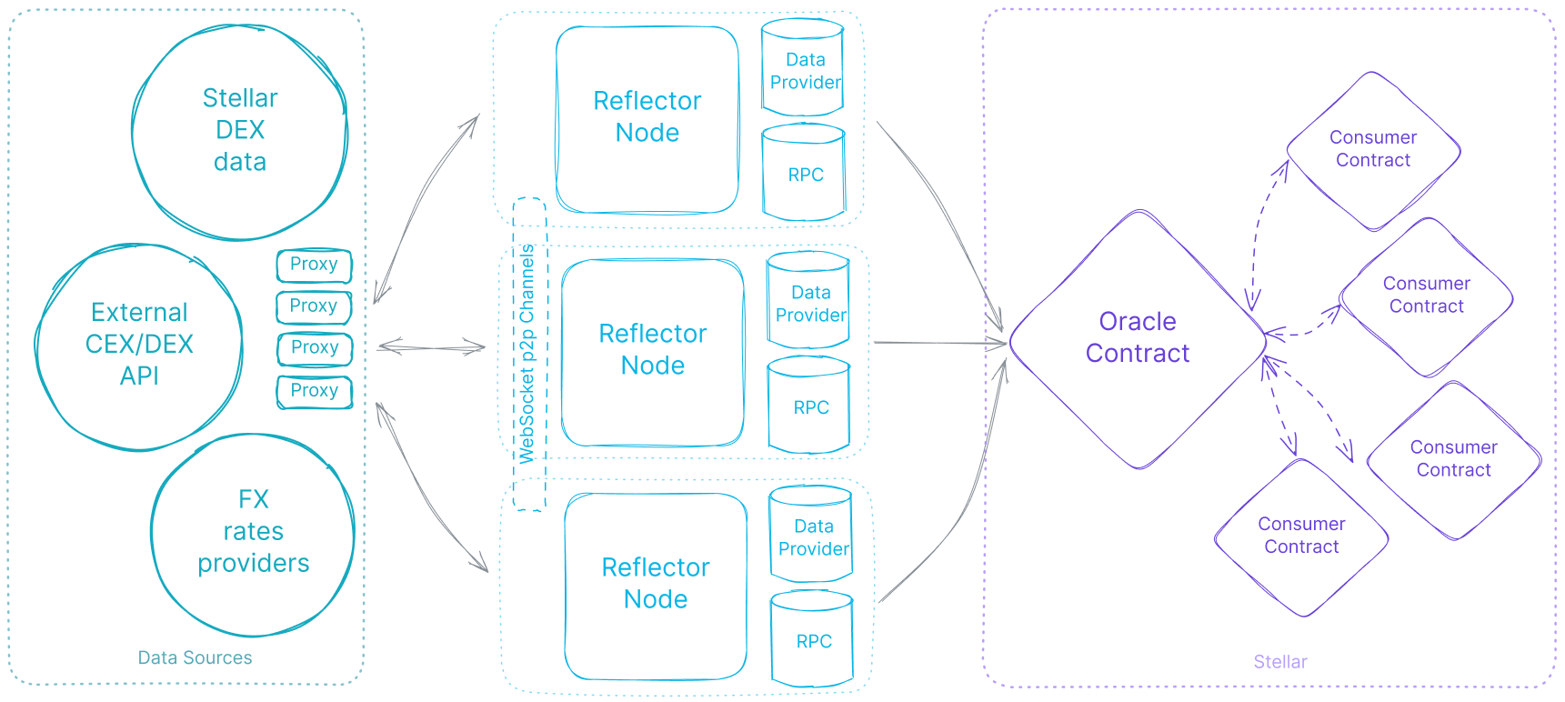 What Is Reflector? Understanding an Stellar’s Oracle