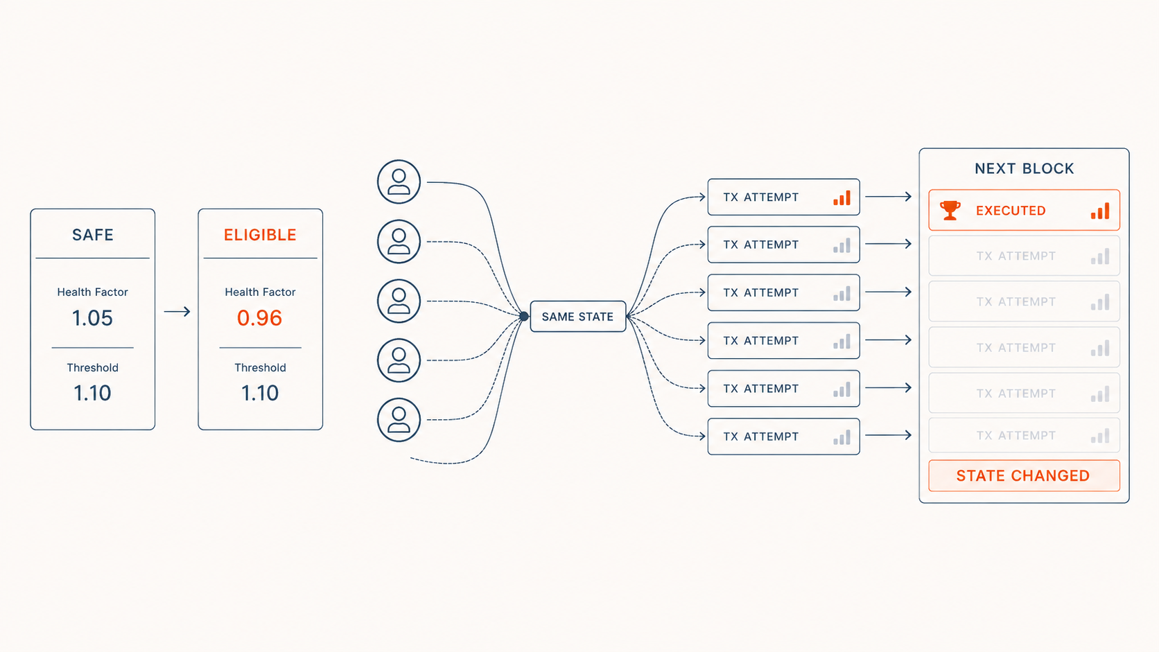 When an Onchain Opportunity Becomes an Execution Race