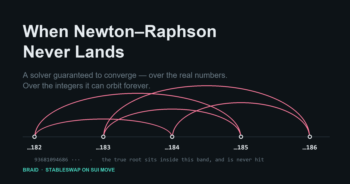 When Newton–Raphson Never Lands