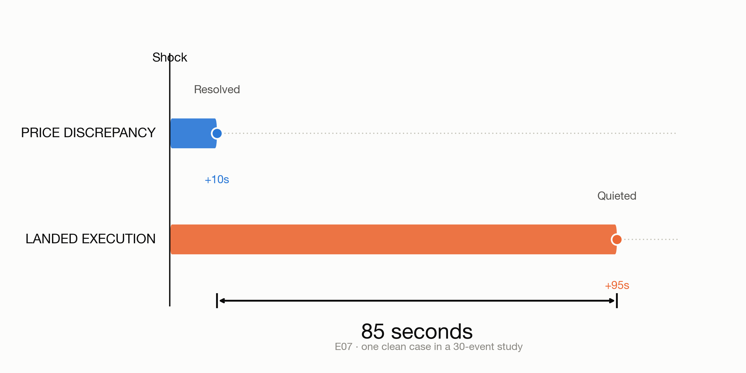 When Onchain Price Adjustment and Execution Run on Different Clocks