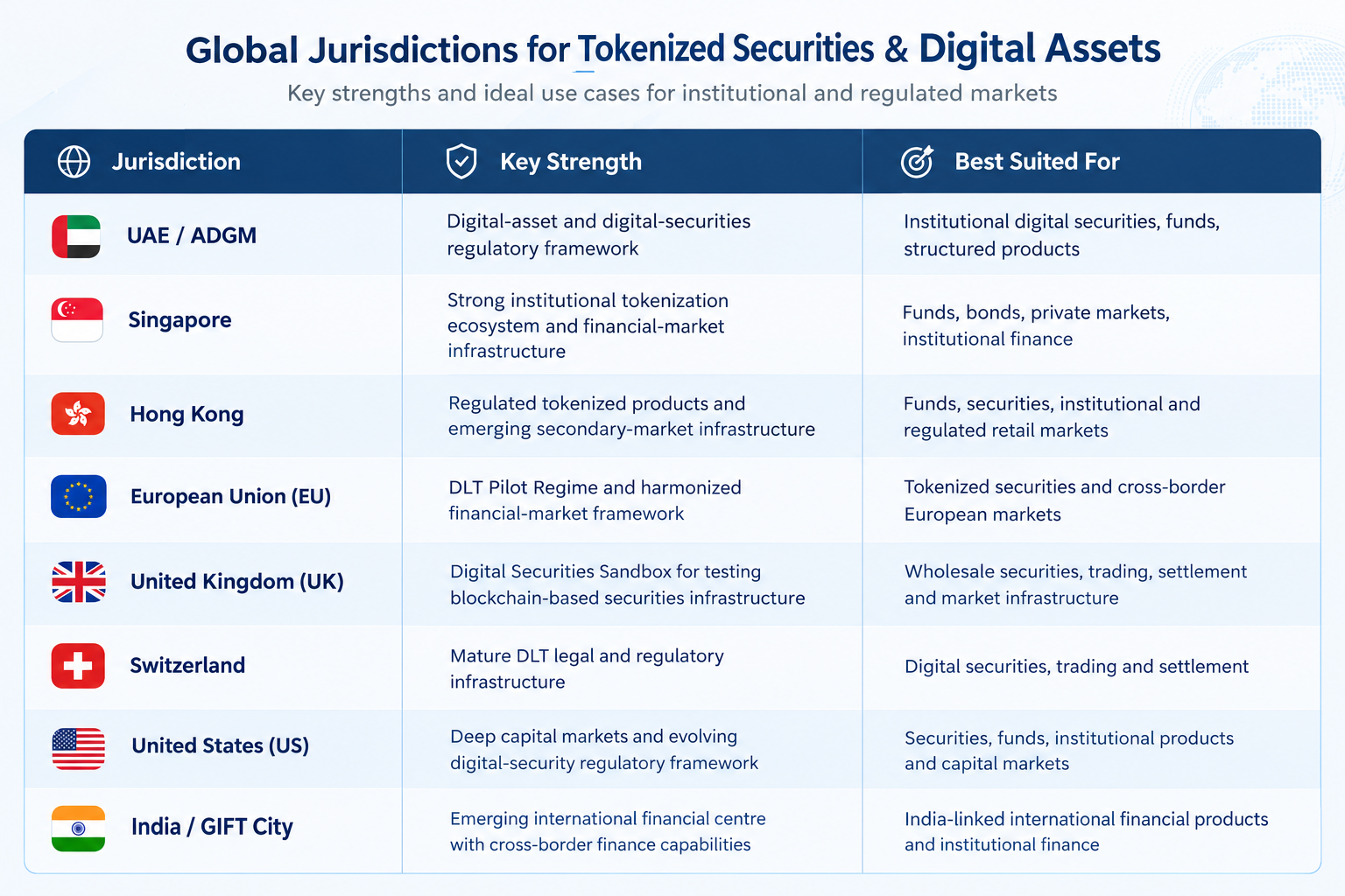 Where to Issue RWAs in 2026: A Global Regulatory & Jurisdiction Guide