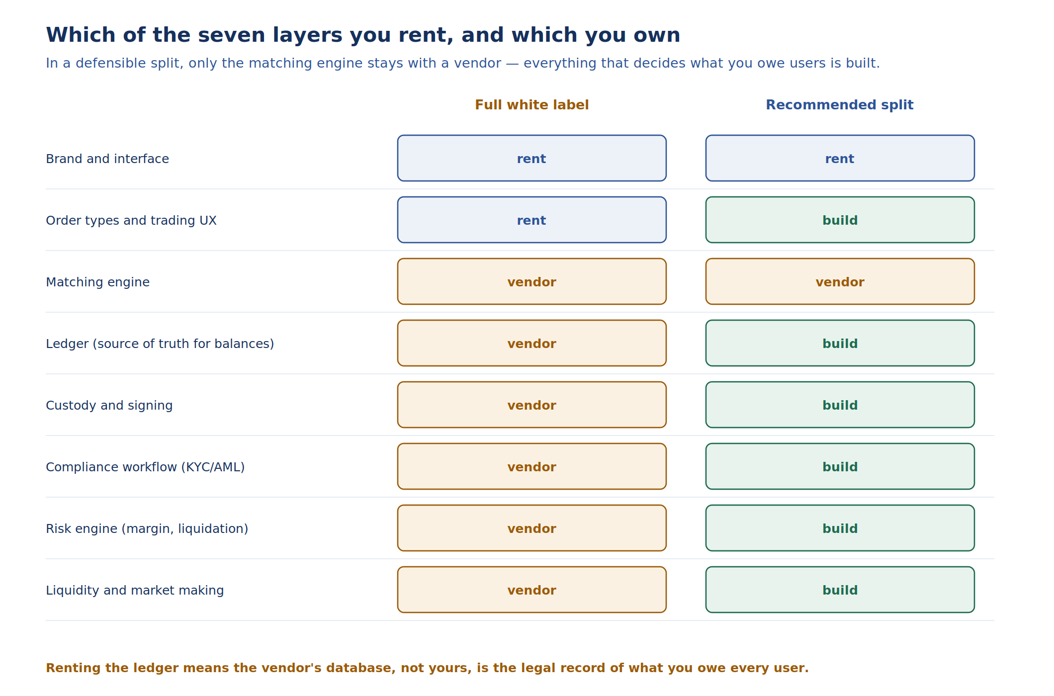 White-Label vs Custom Crypto Exchange Development