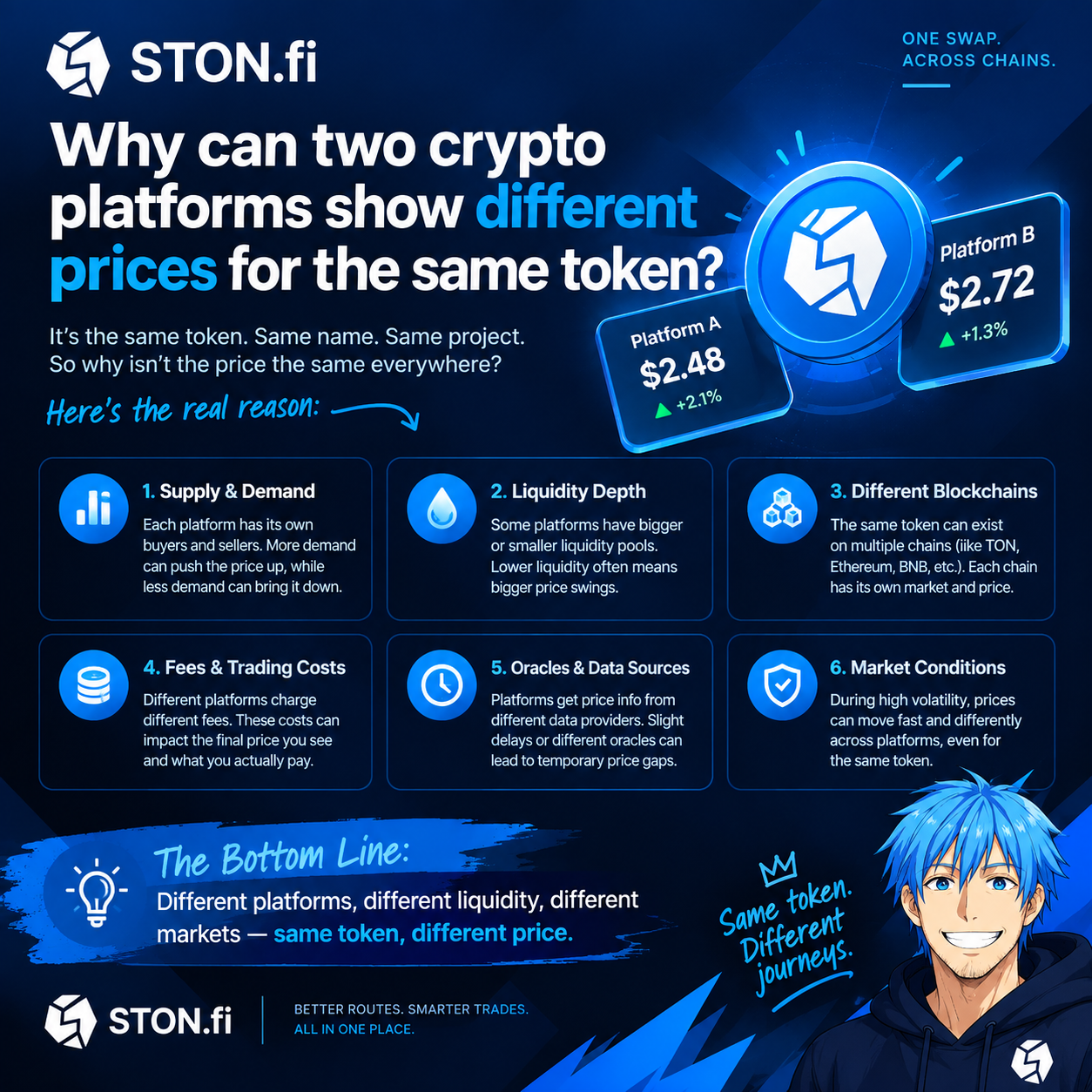 Why Can Two Crypto Platforms Show Different Prices for the Same Token?