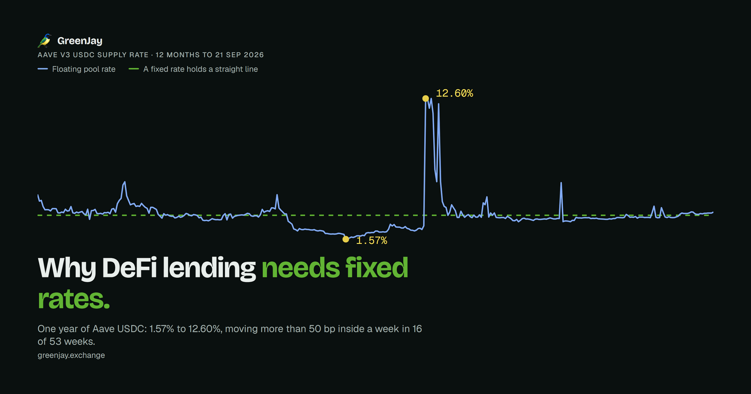 Why DeFi lending needs fixed rates