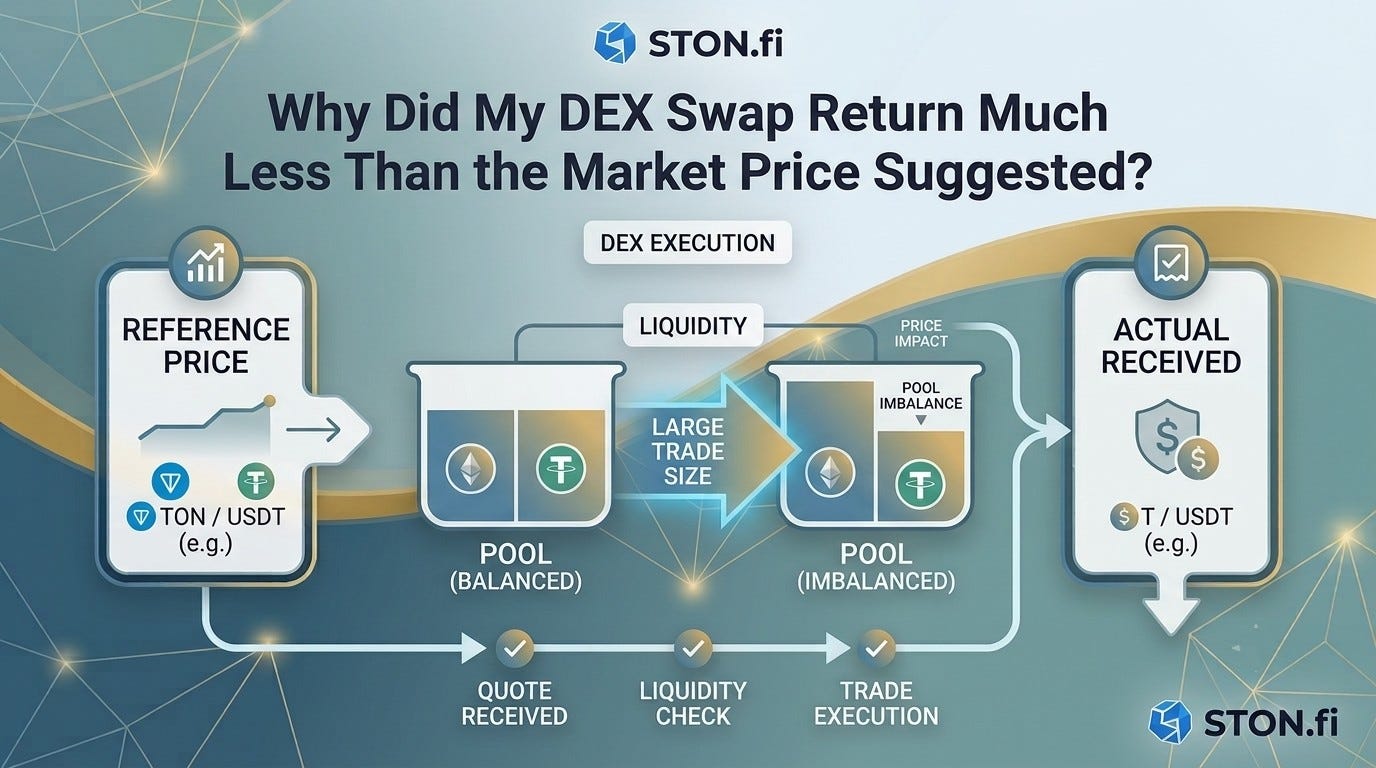 Why Did My DEX Swap Return Much Less Than the Market Price Suggested?