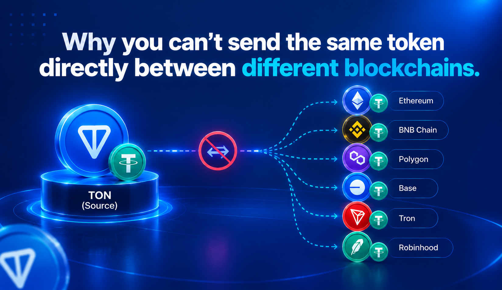 Why you can’t send the same token directly between different blockchains