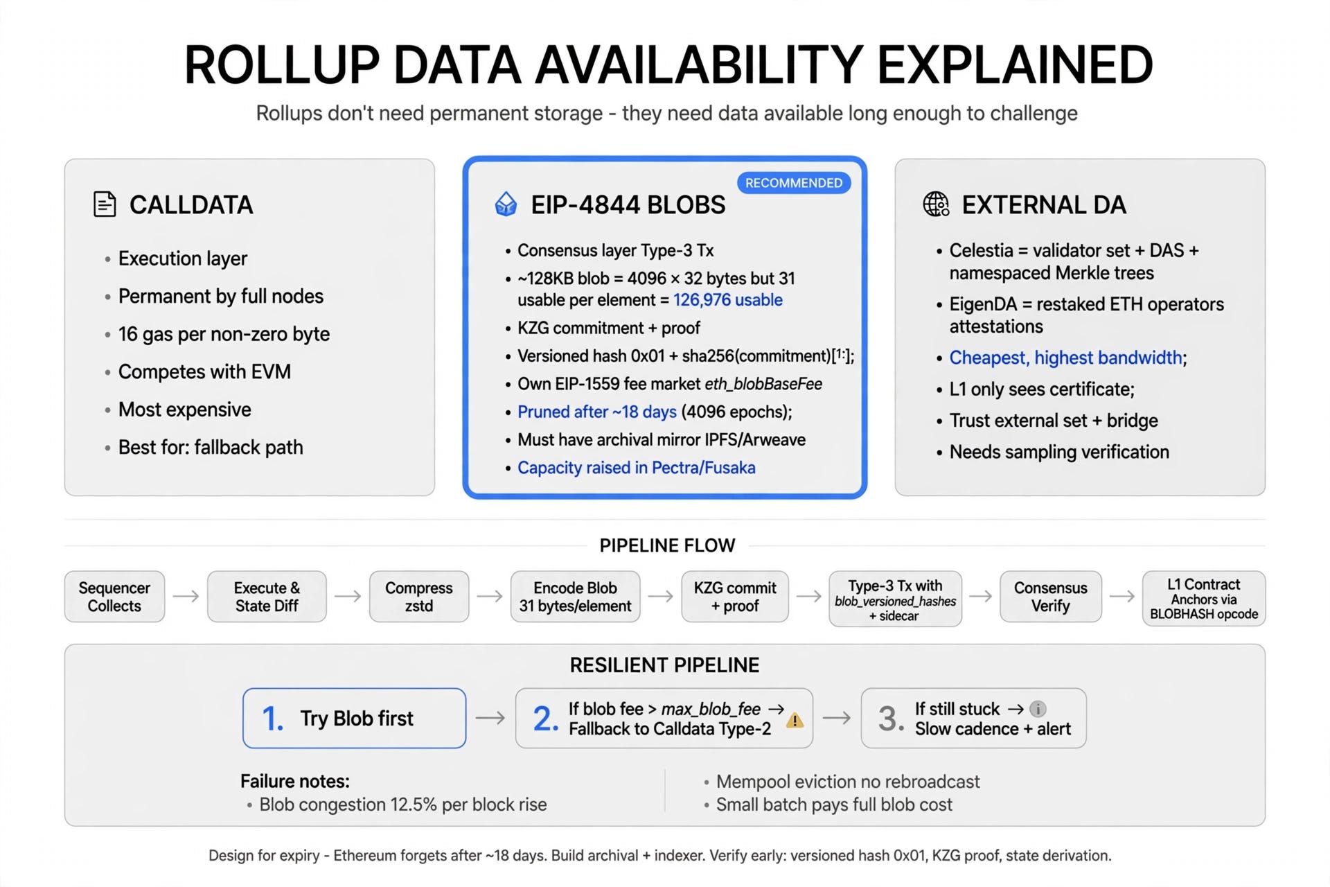 Why Your Rollup Doesn’t Need Permanent Storage: Data Availability Explained