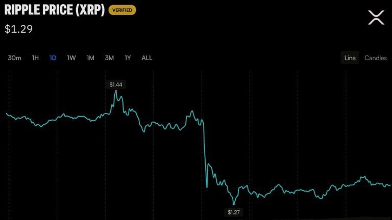 XRP Falls 10% as Ripple Insists It Stands on ‘Settled Ground’