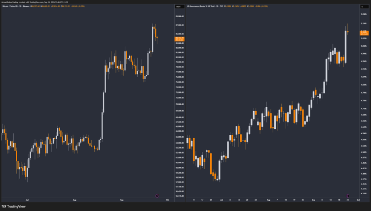 Yes, $BTC can compete with 5% yields, but I think comparing them directly is a little misleading.