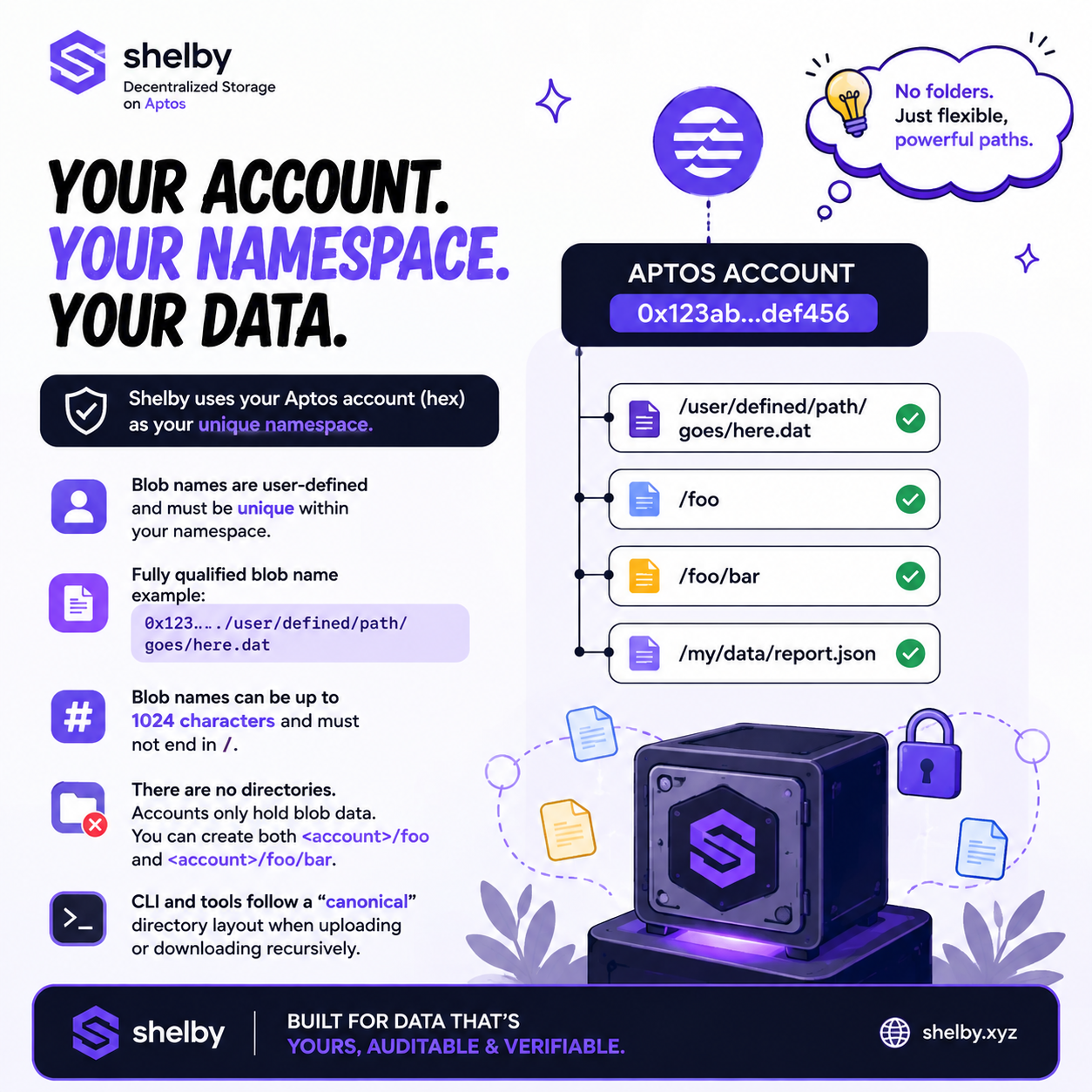 Your Data Needs a Namespace, Not a Folder