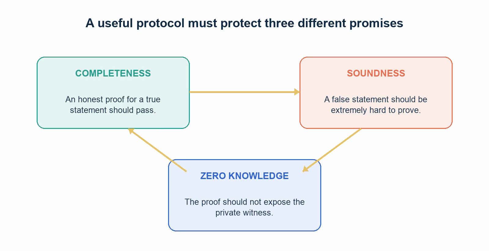 Zero Knowledge Proofs Part-3: Completeness, Soundness, and Zero Knowledge