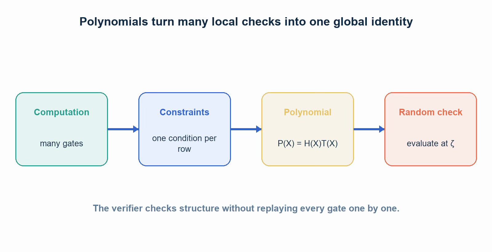 Zero Knowledge Proofs Part-4: Why Modern Zero-Knowledge Proofs Use Polynomials
