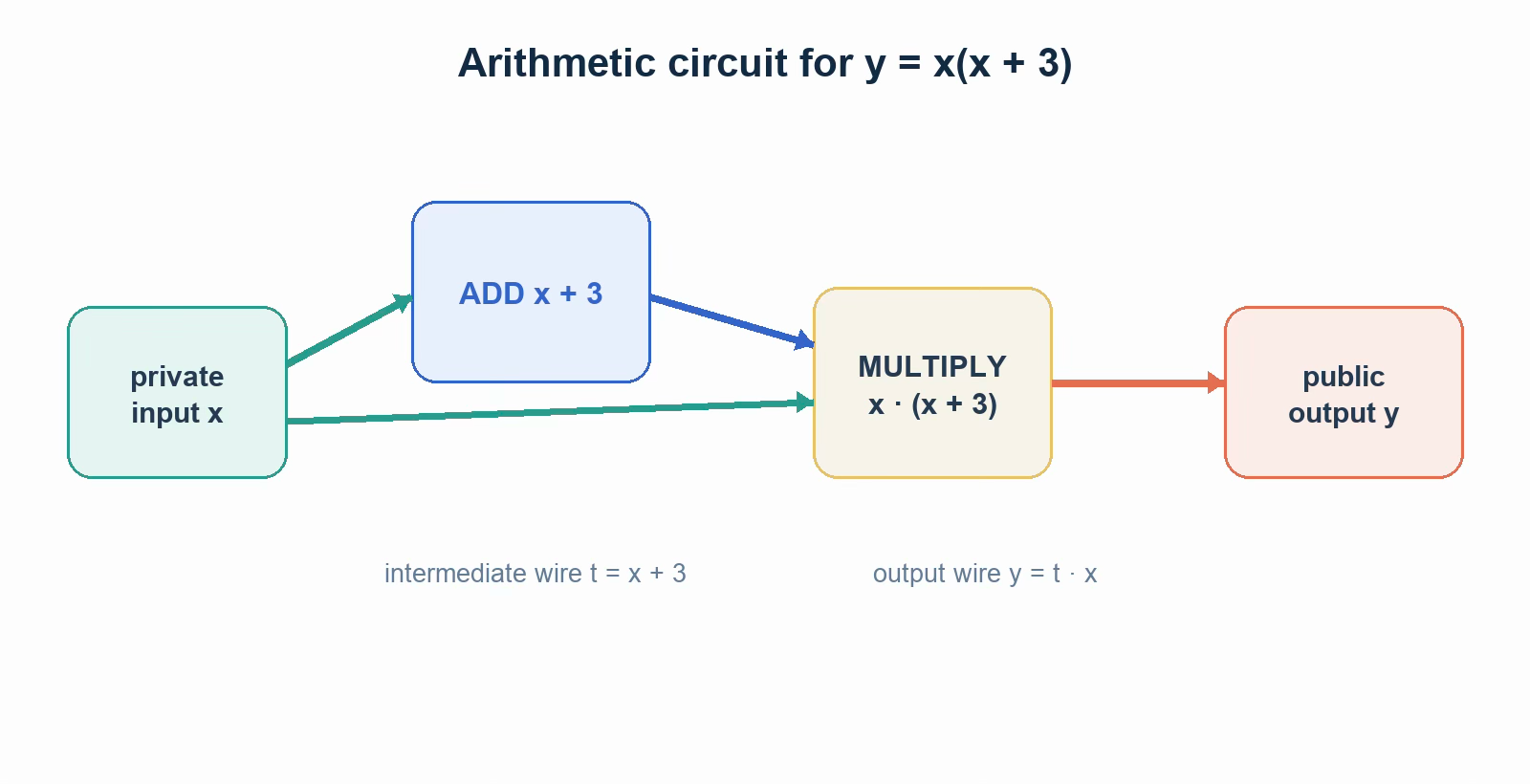 Zero Knowledge Proofs Part-5: How a Computer Program Becomes an Arithmetic Circuit