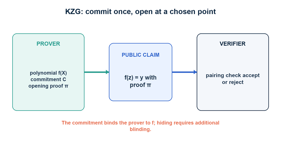 Zero Knowledge Proofs Part-8: Polynomial Commitments and KZG Explained
