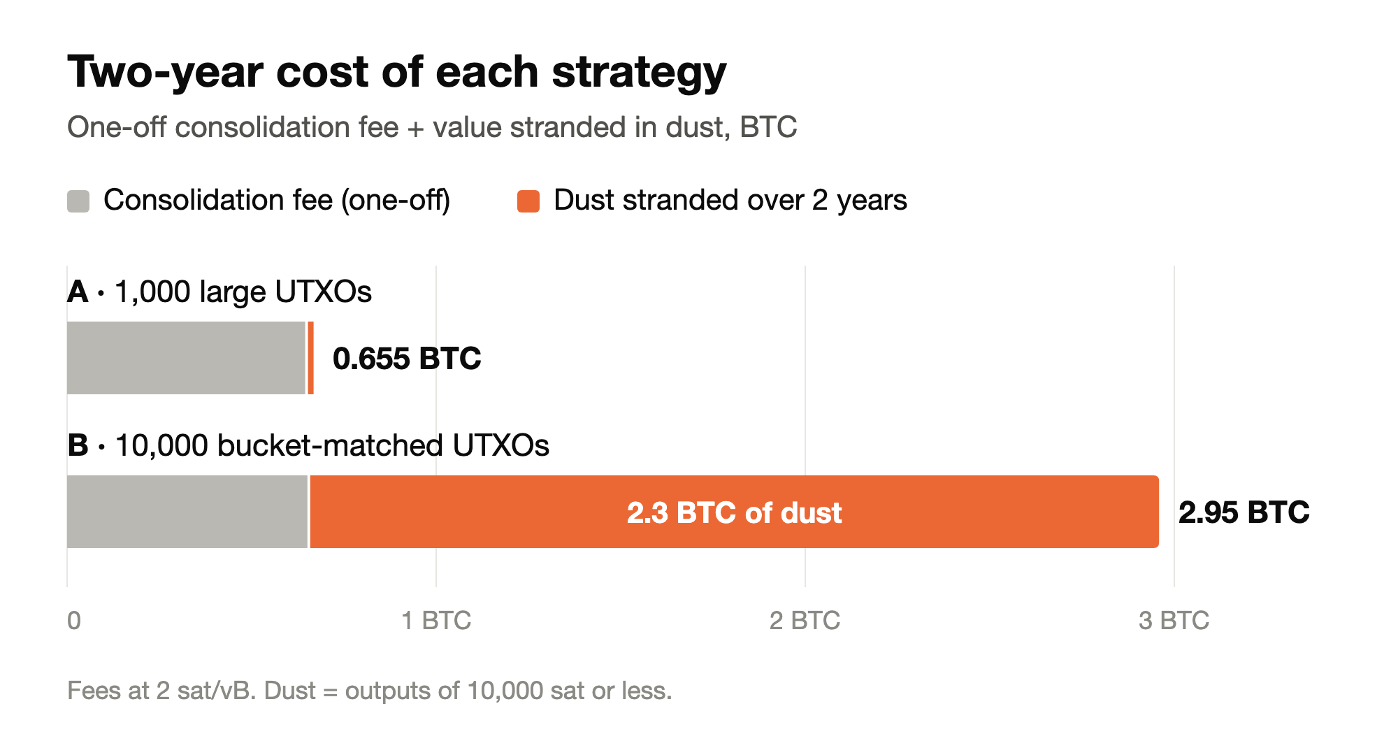 500,000 UTXOs and the 2 BTC Mistake We Almost Made