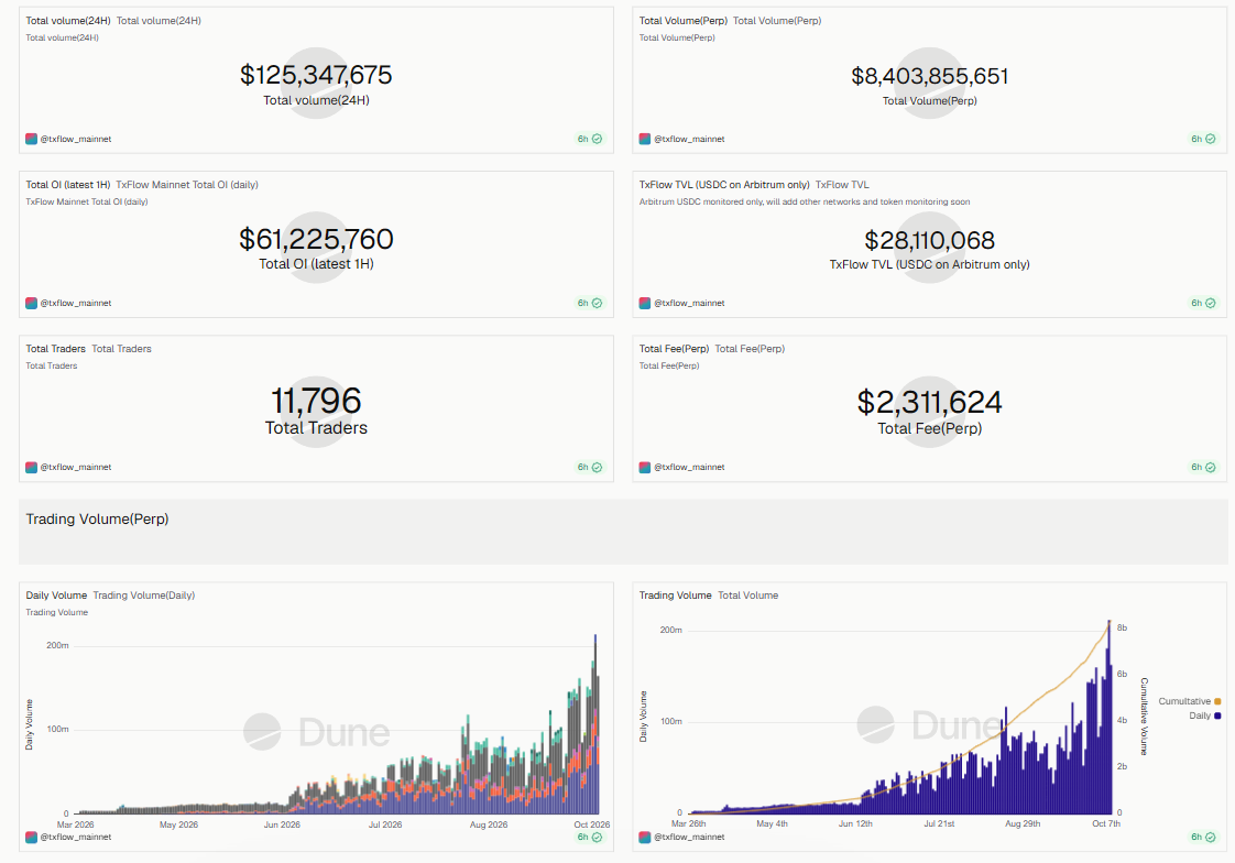 $8.4 Billion in Volume, Under 12,000 Traders: Why I’m Watching TxFlow (+ Invite Code HZ3BRI6NDM)