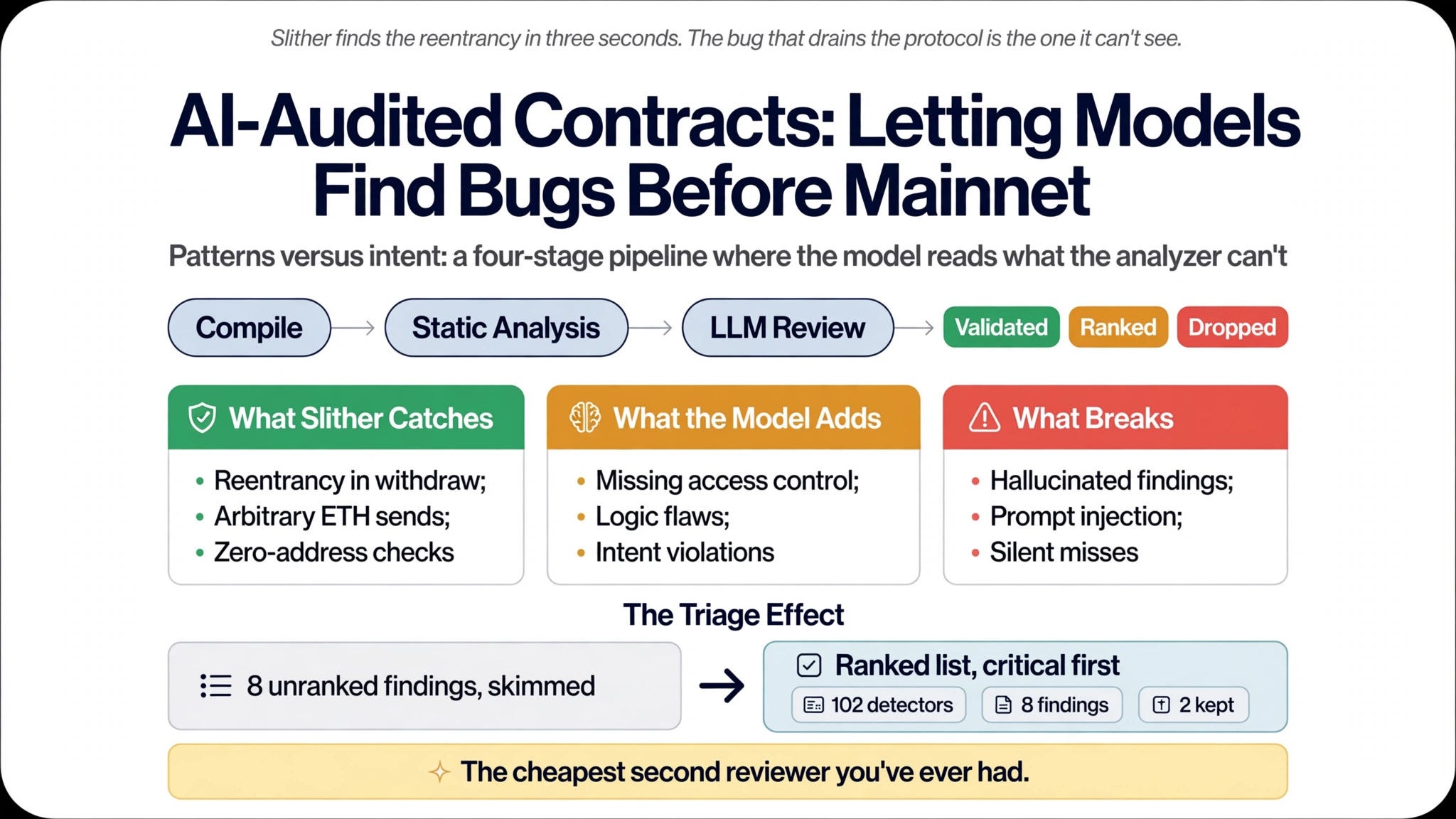 AI-Audited Contracts: Letting Models Find Bugs Before Mainnet