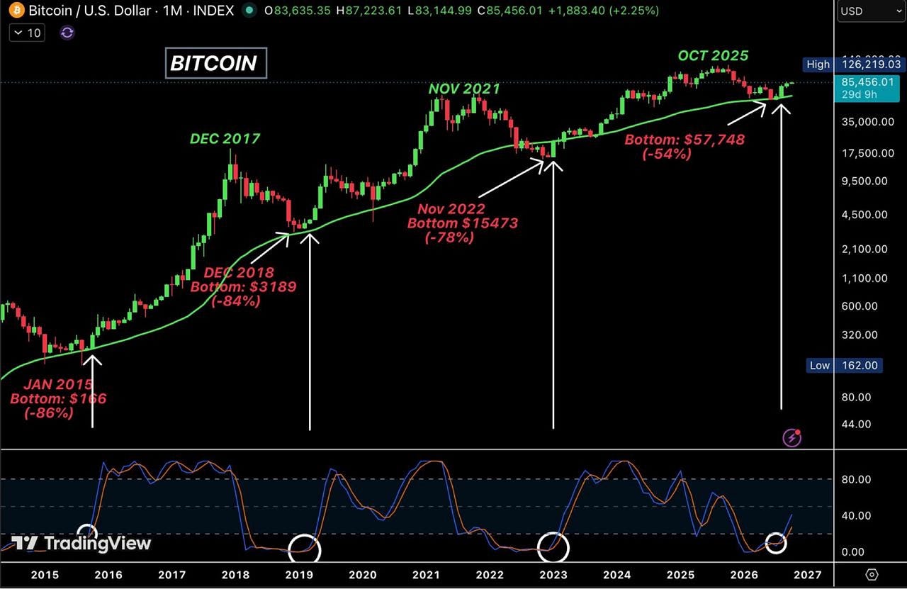 BITCOIN MONTHLY ANALYSIS
