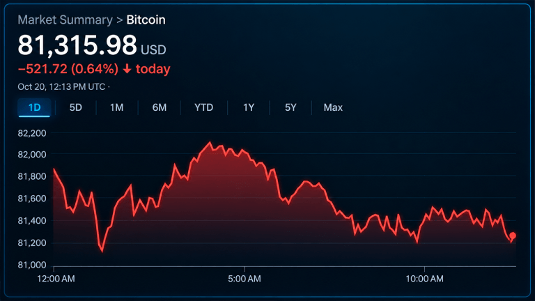 Bitcoin Price Clings to $81K as Sellers Circle Critical Support
