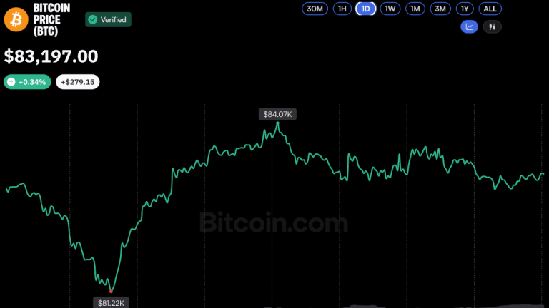 Bitcoin Price Defends $81.5K ETF Cost Basis Despite Rising Outflows
