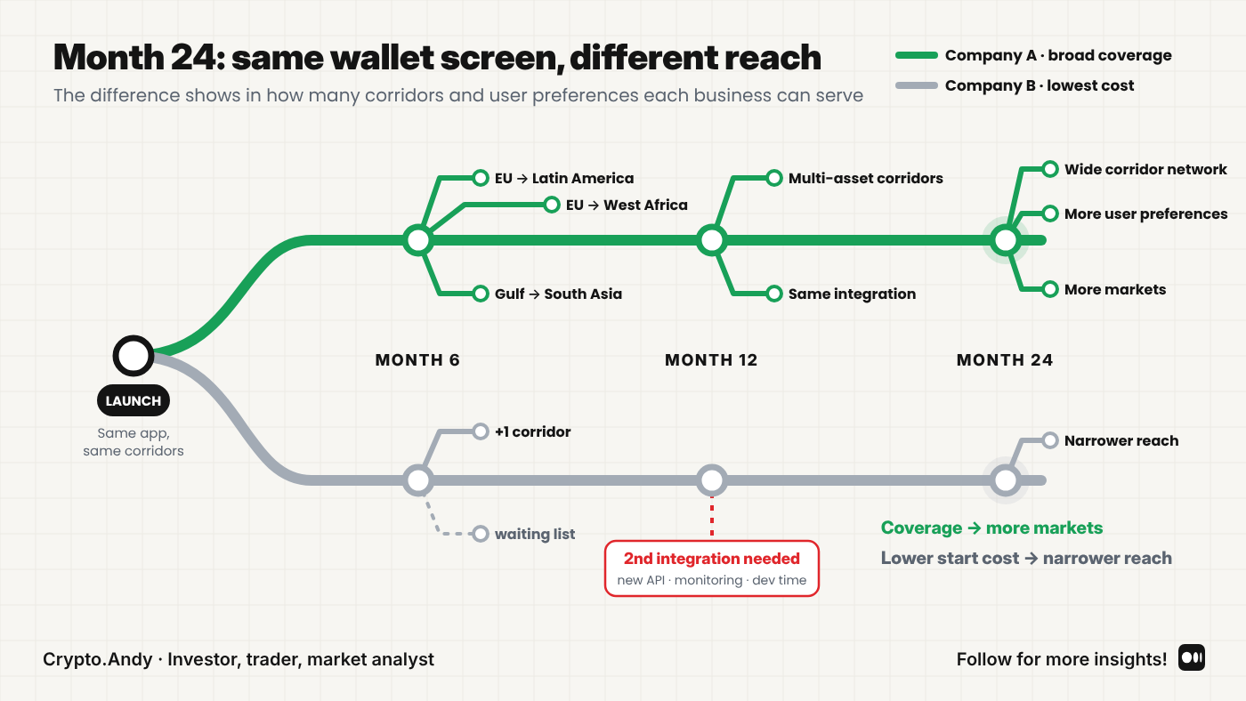 Broad Coverage or Lowest Cost? Following Two Remittance Businesses for Two Years