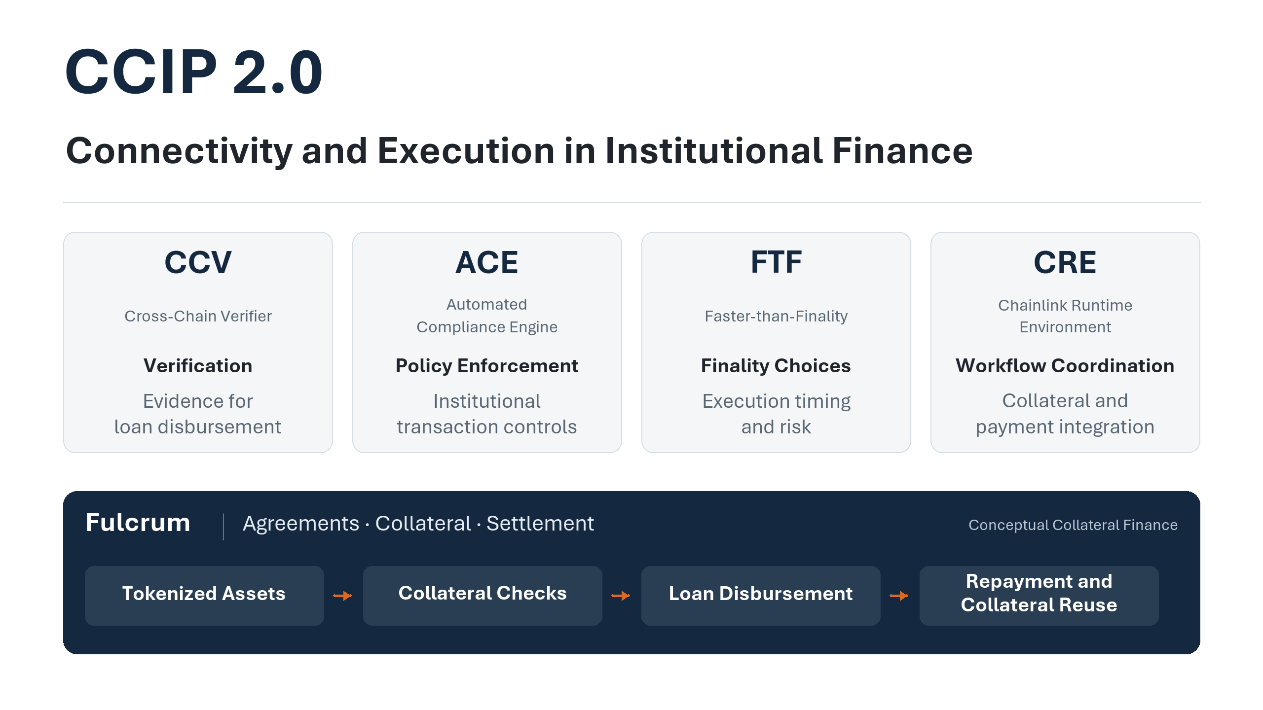 CCIP 2.0: Connectivity and Execution in Institutional Finance