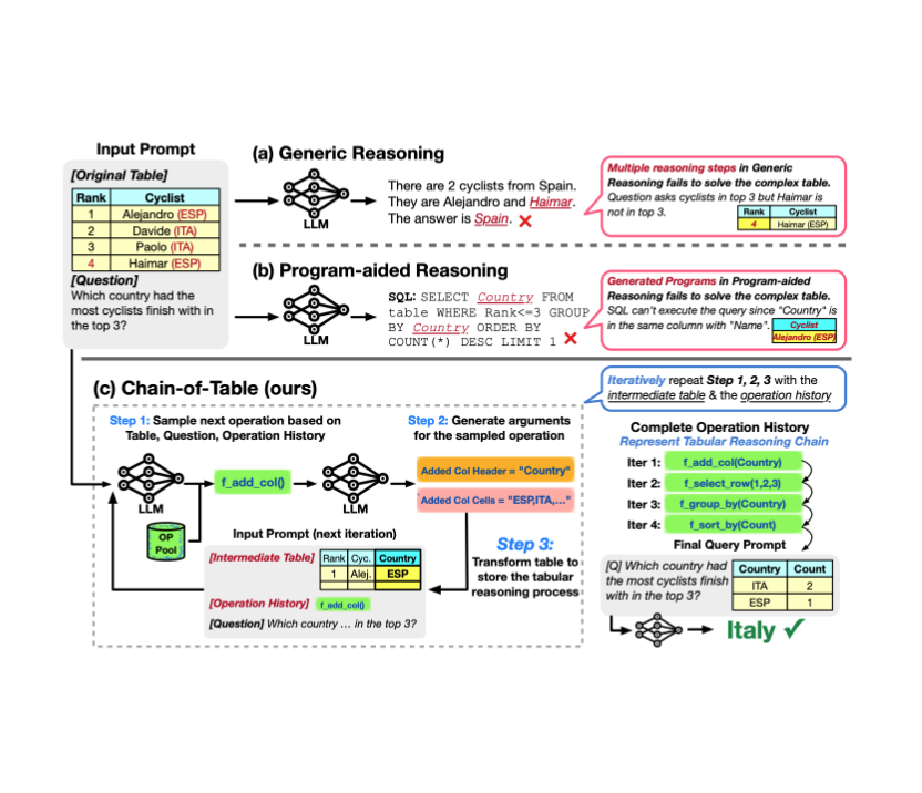 Chain-of-table: Evolving tables in the reasoning chain for table understanding
