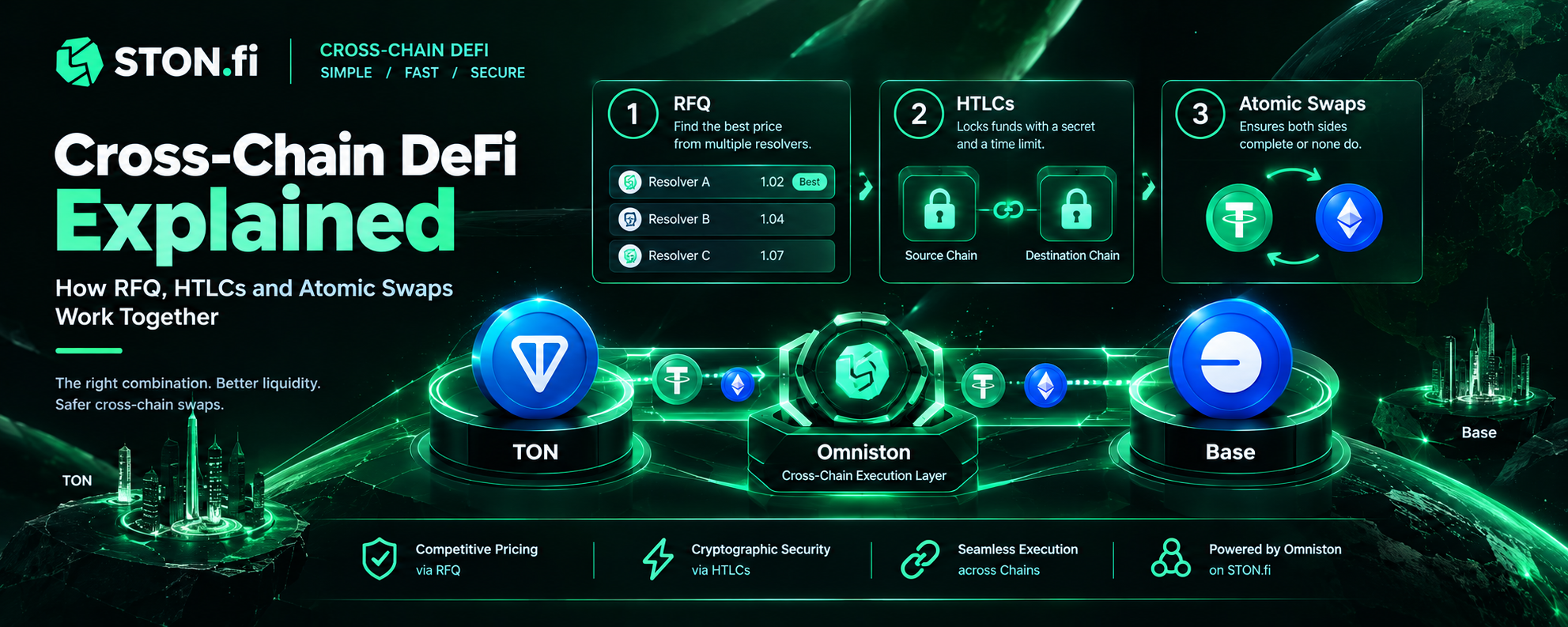 Cross-Chain DeFi Explained: How RFQ, HTLCs, and Atomic Swaps Work Together