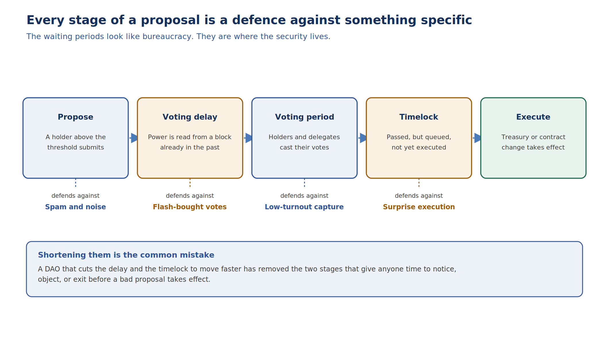 DAO Development: Governance Contracts, Voting, and Treasury