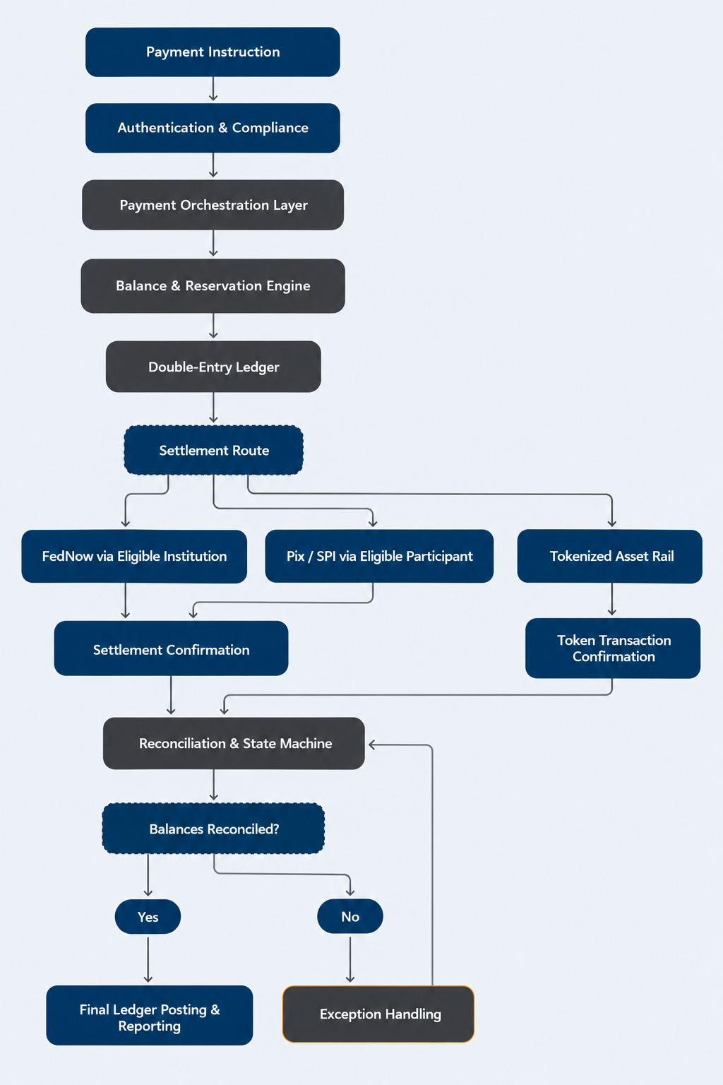 Designing Settlement Infrastructure for Real-Time Financial Ecosystems