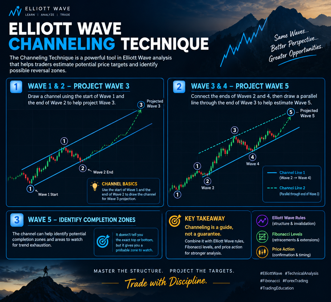 Elliott Wave : Channeling Technique