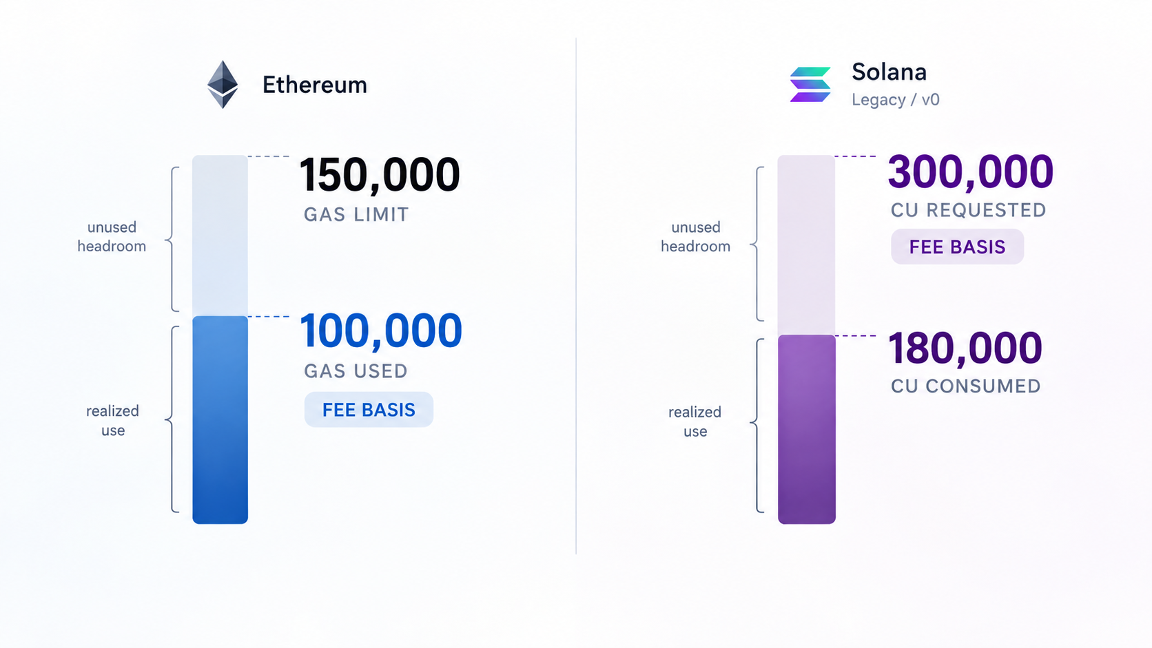 Ethereum Charges for Gas Used. Solana Legacy/v0 Prices Requested Compute.