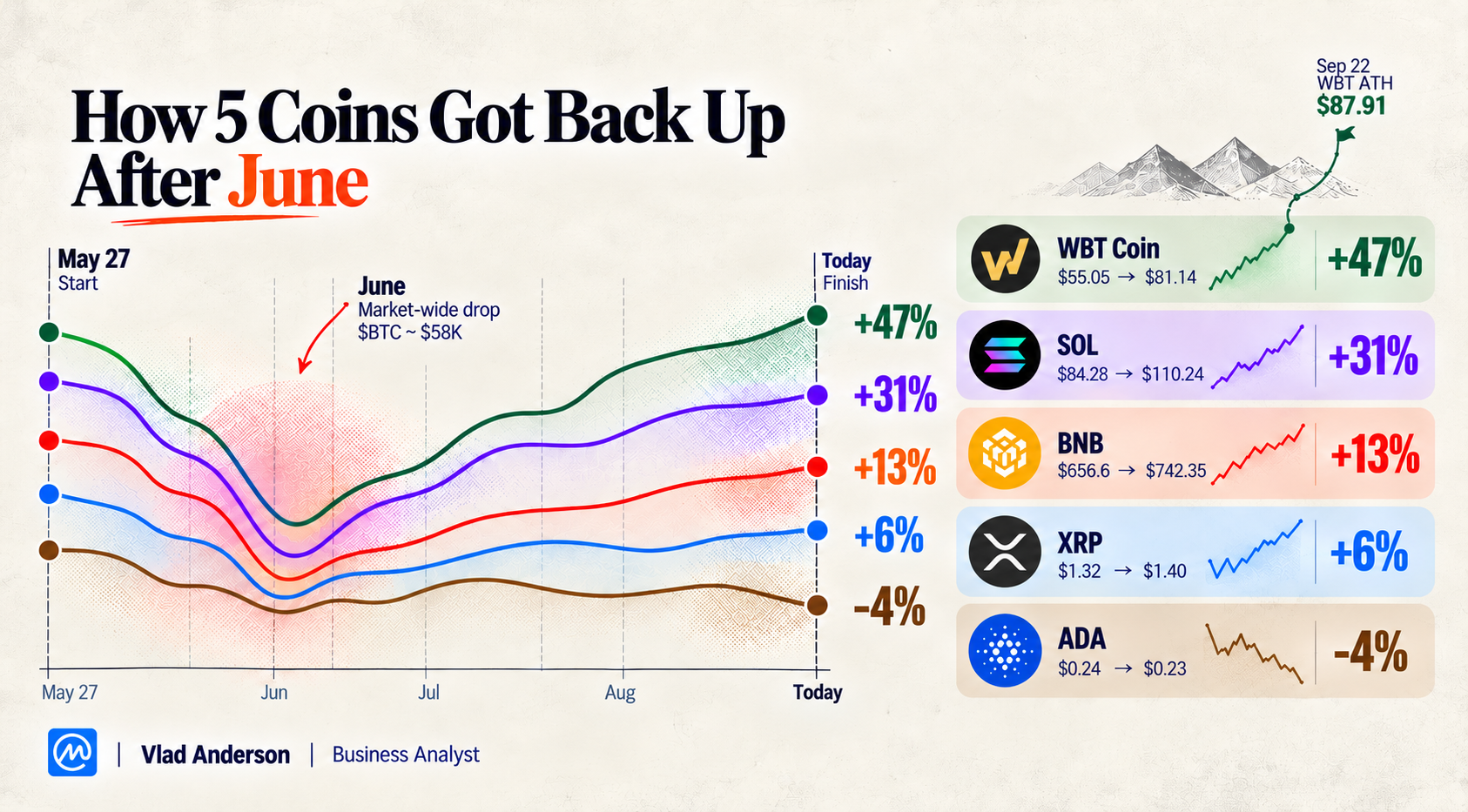 From May 27 to Today: Reading the Market Through a Correction