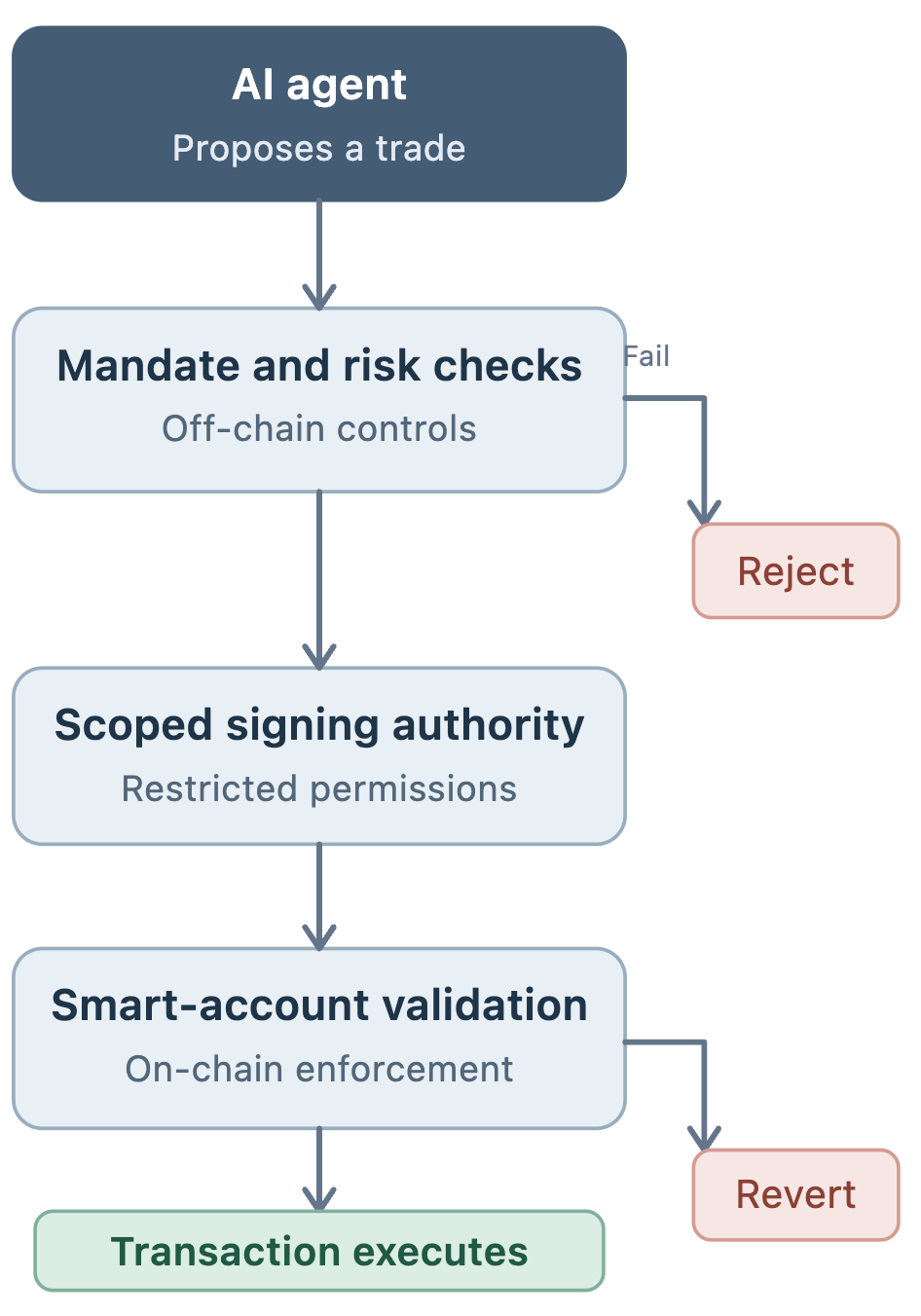 From On-Chain Execution to Financial Finality