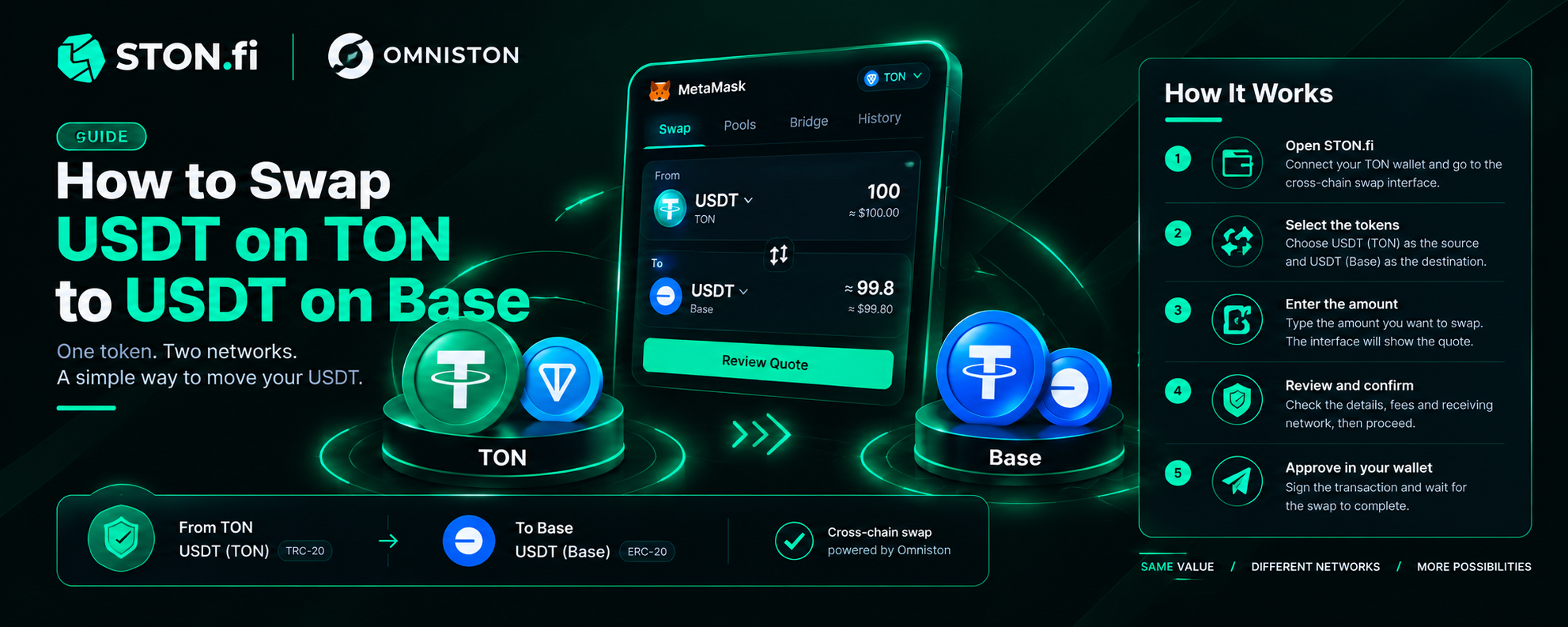 From TON to Base: What to Know Before Swapping USDT Across Chains