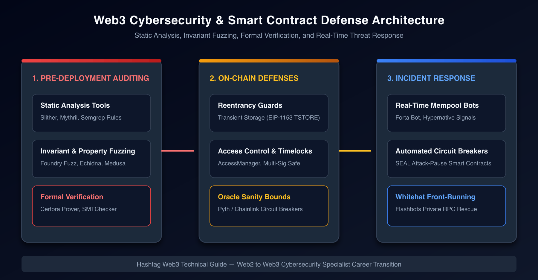 How to Become a Web3 Cybersecurity Specialist