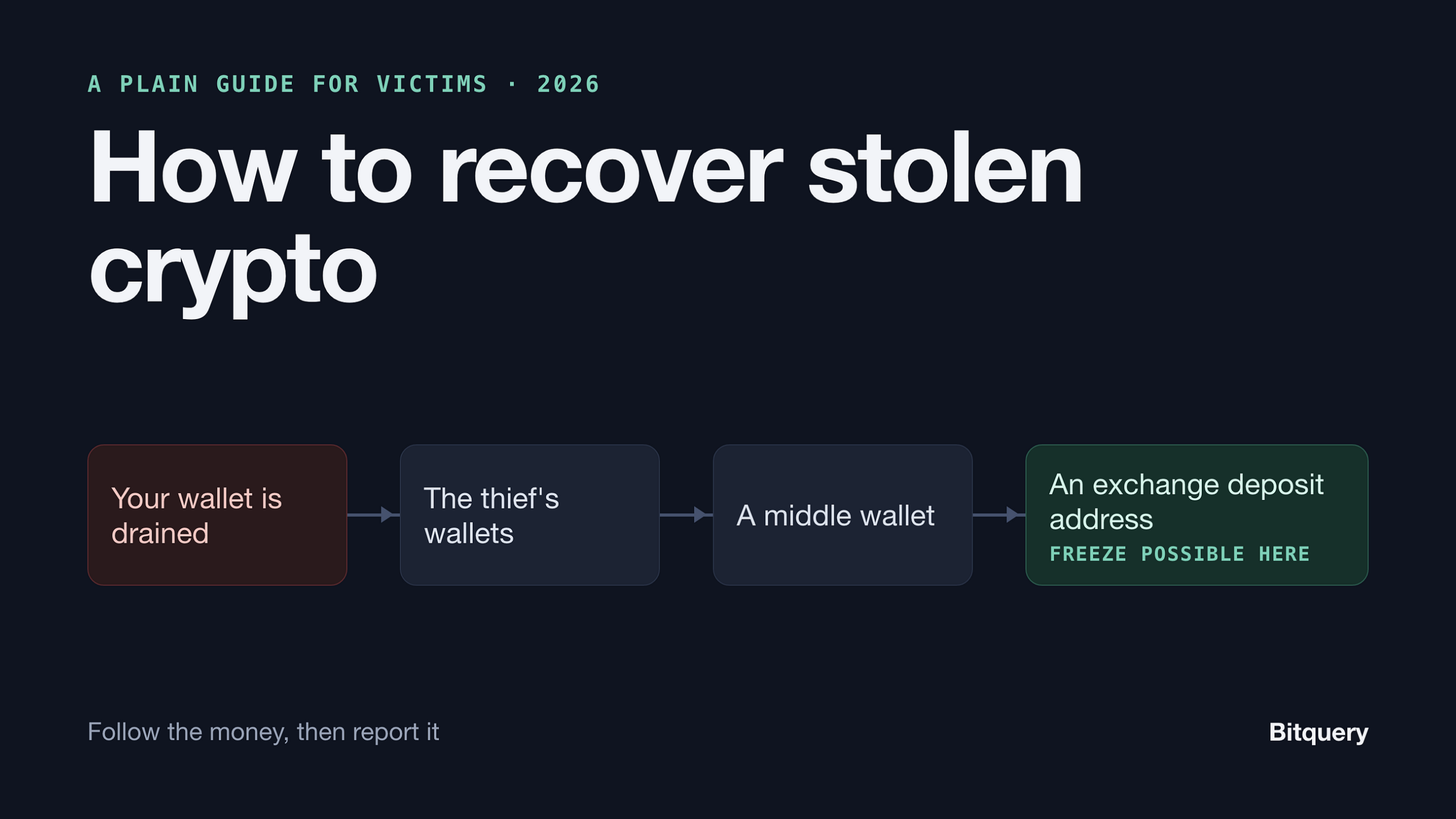 How to Recover Stolen Crypto: Follow the Money, Then Report It