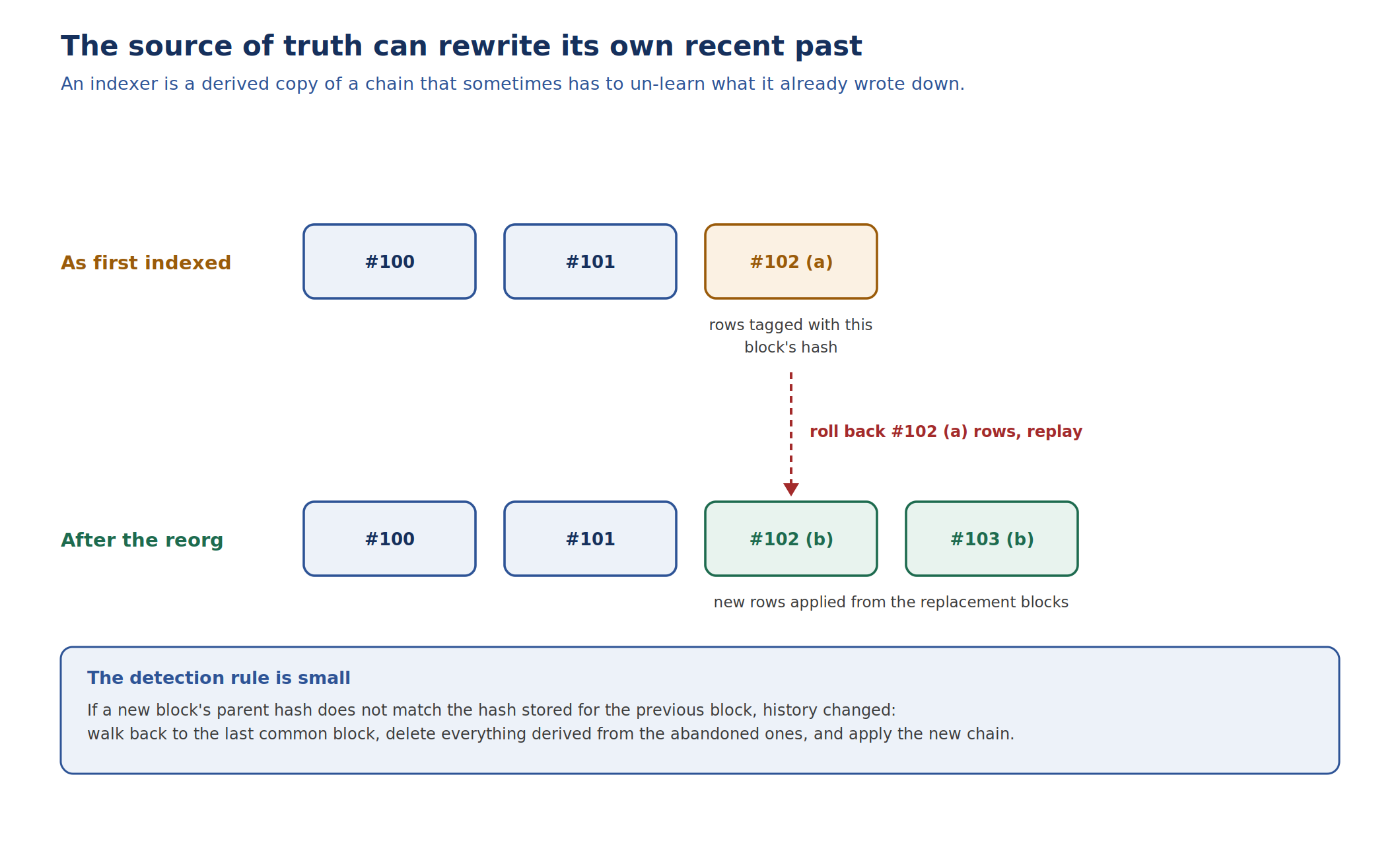 Indexing Blockchain Data: Subgraphs, ETL, and Custom Indexers