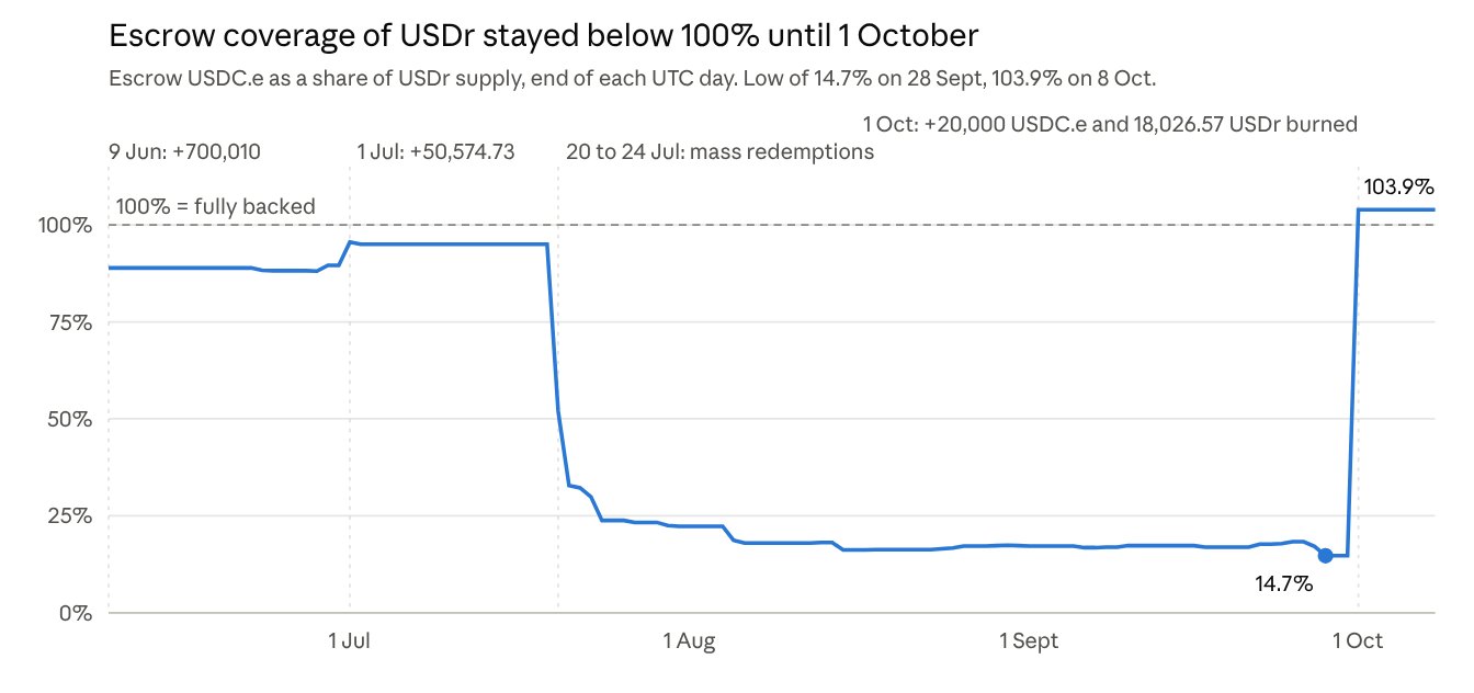 Is USDr Fully Backed? Yes, Since 1 October. Here Is What the Chain Shows Before That