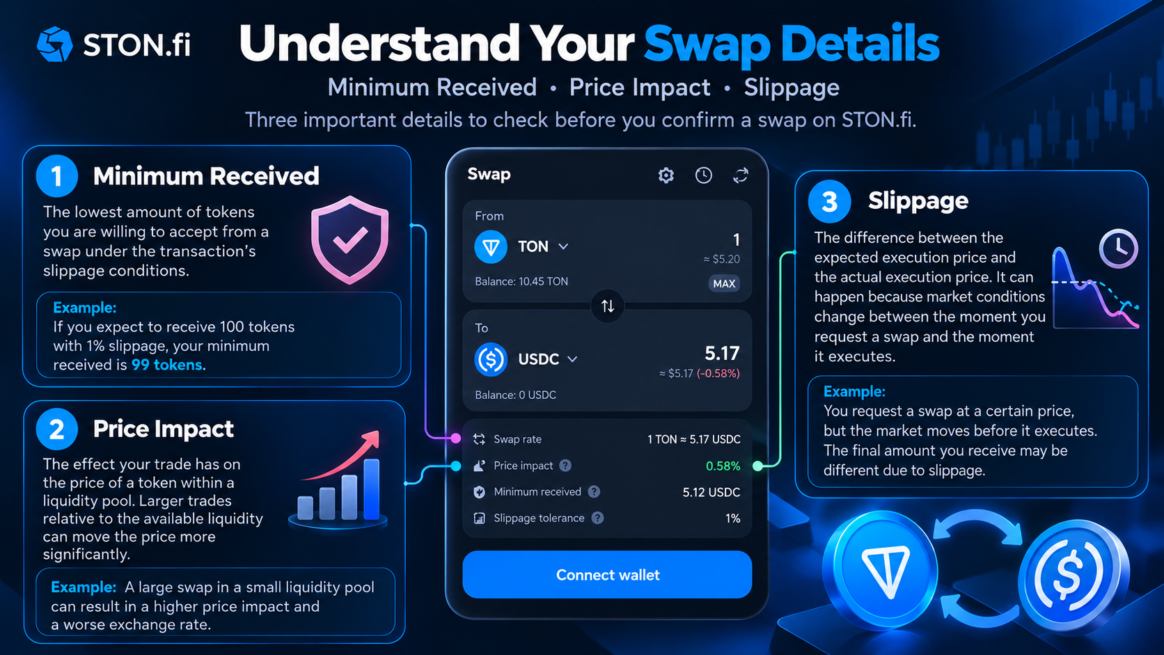 Minimum Received, Price Impact and Slippage Explained: What Every STON.fi User Should Know