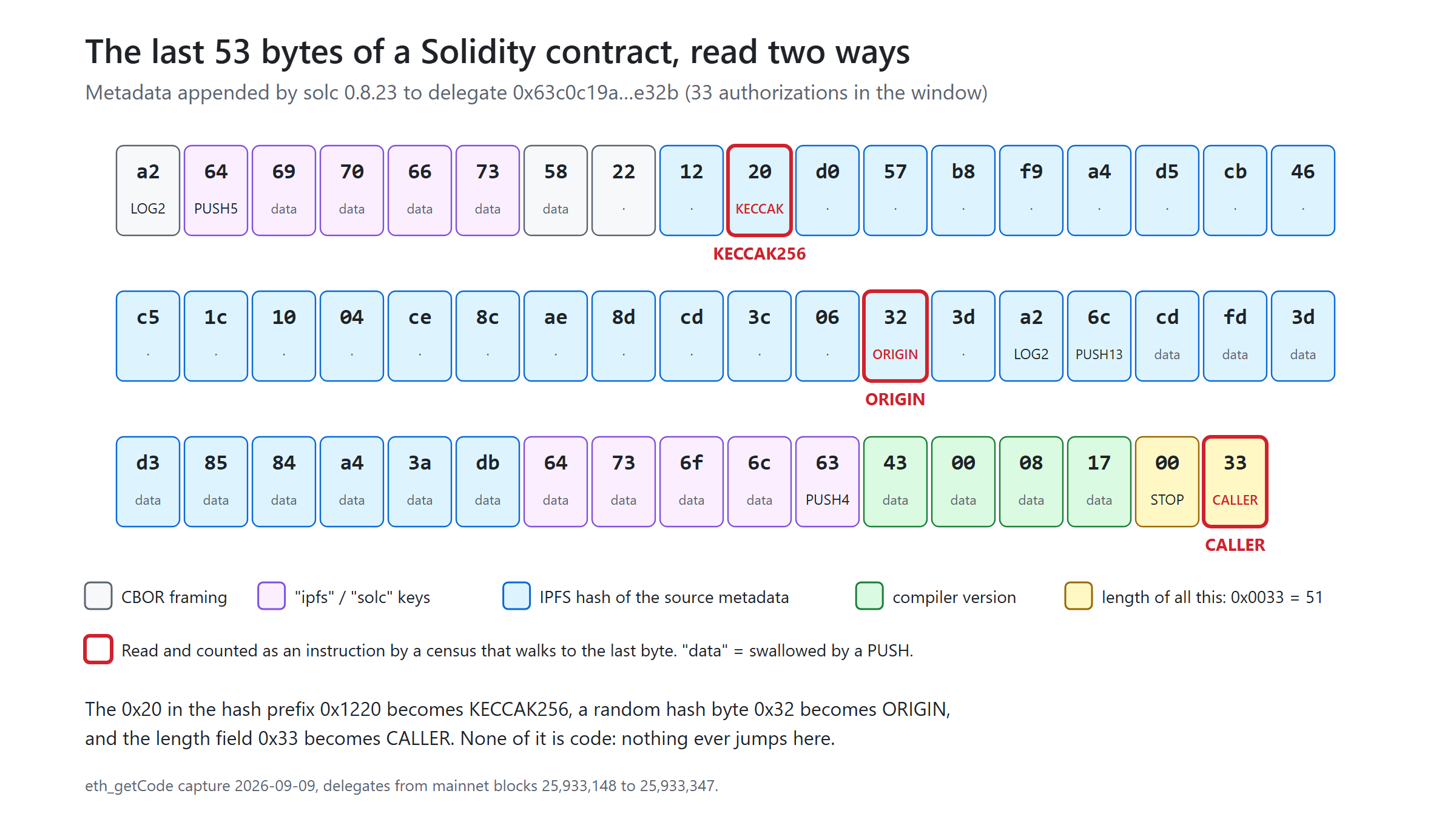 Most Solidity contracts end in the byte for CALLER. My opcode census counted it as code