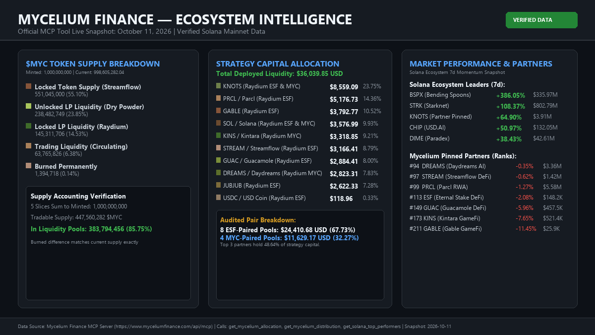 Mycelium Finance Ecosystem Analysis: Capital Architecture & Liquidity Strategy