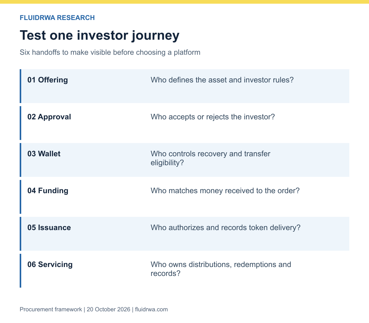 One Investor Subscription, Six Handoffs: How to Test a Tokenization Platform Demo