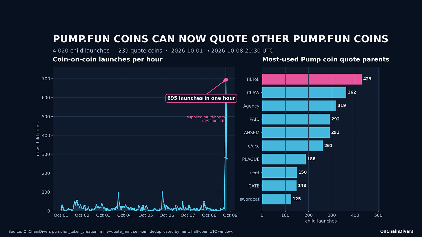 Pump.fun Has a Family Tree Now: Memecoins Can Quote Memecoins