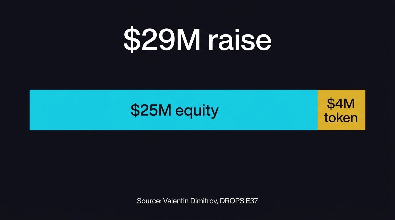 Real Finance Raised $29M. Only $4M of It Was a Token.