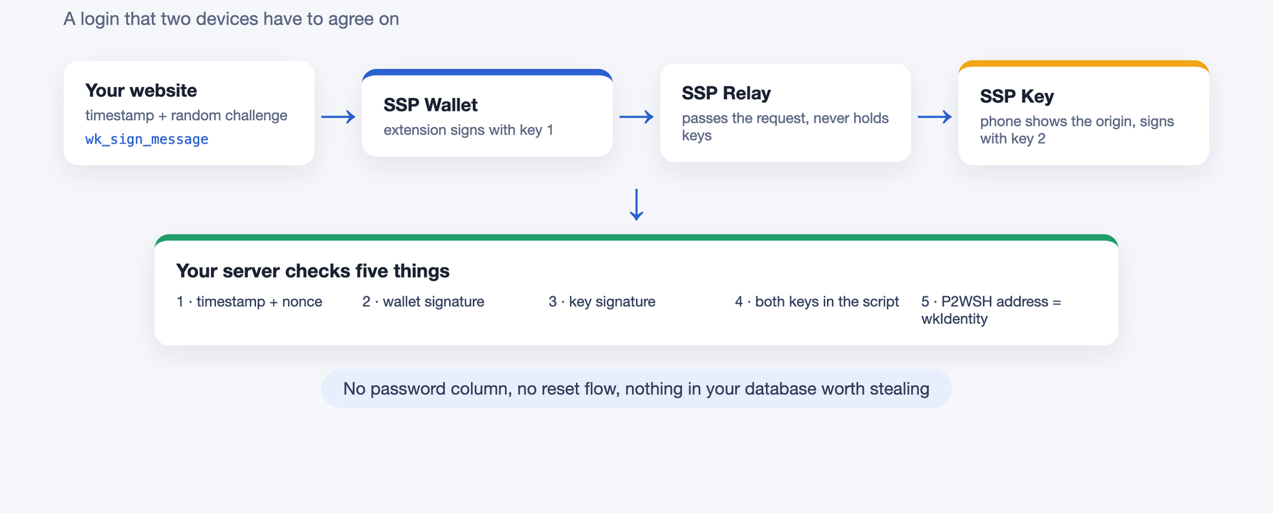Sign In With SSP: A Login That Two Devices Have to Agree On