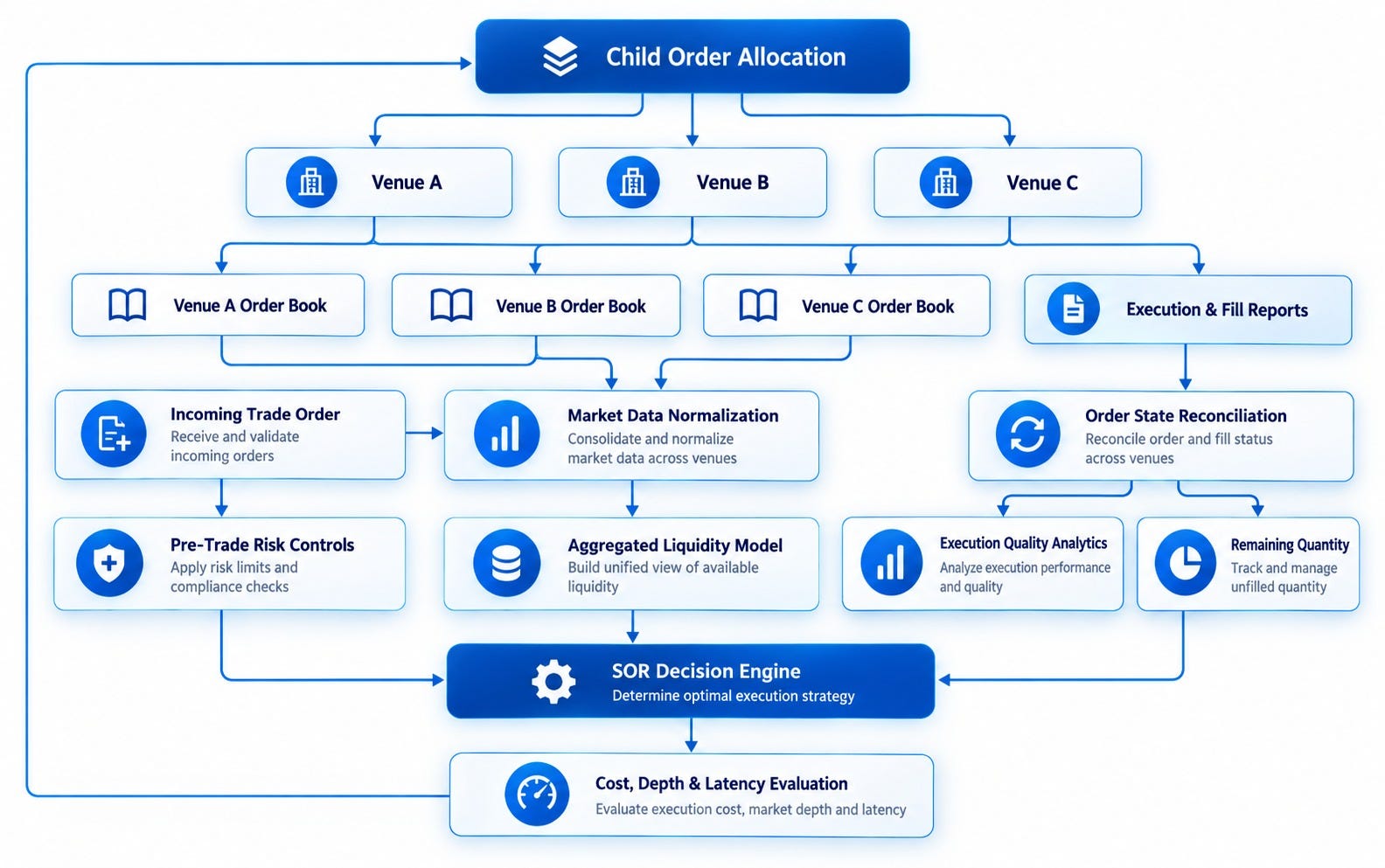 Solving Liquidity Fragmentation: Architectural Principles of Modern SOR