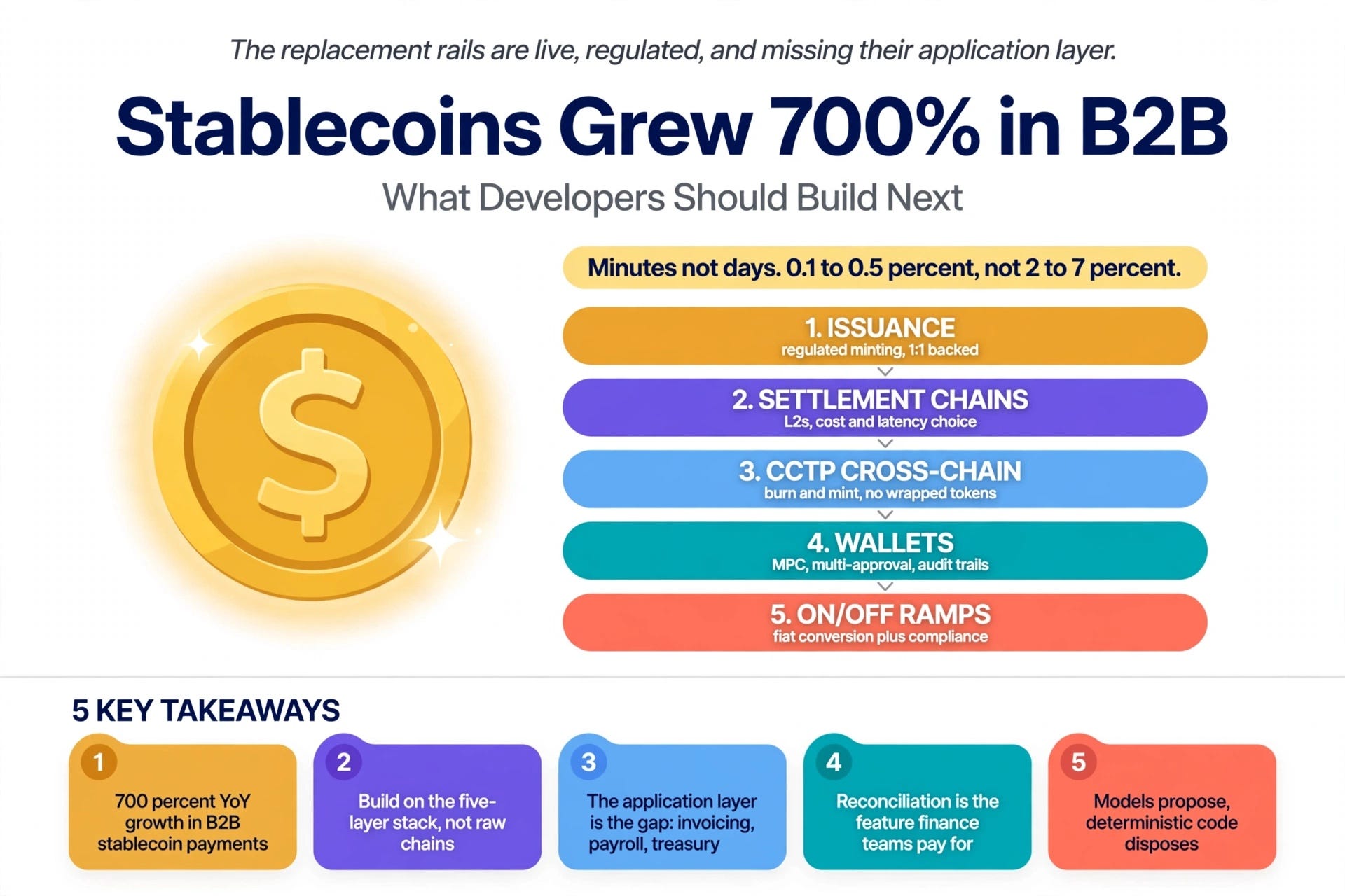 Stablecoins Grew 700% in B2B: What Developers Should Build Next